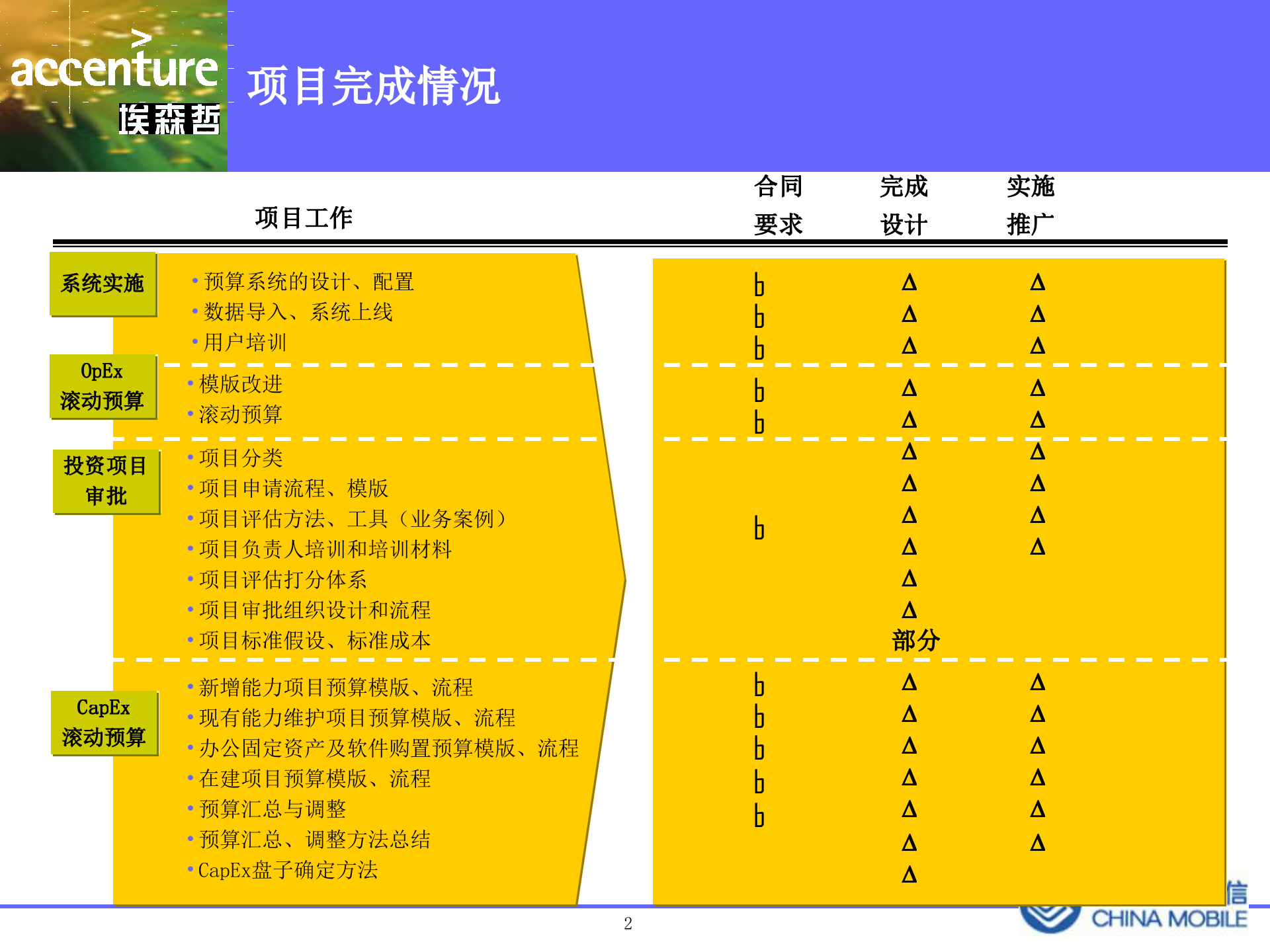 资本支出预算和预算系统实施项目终期汇报_ITIL之家(www.itilzj.com)_.PPTX 第2页