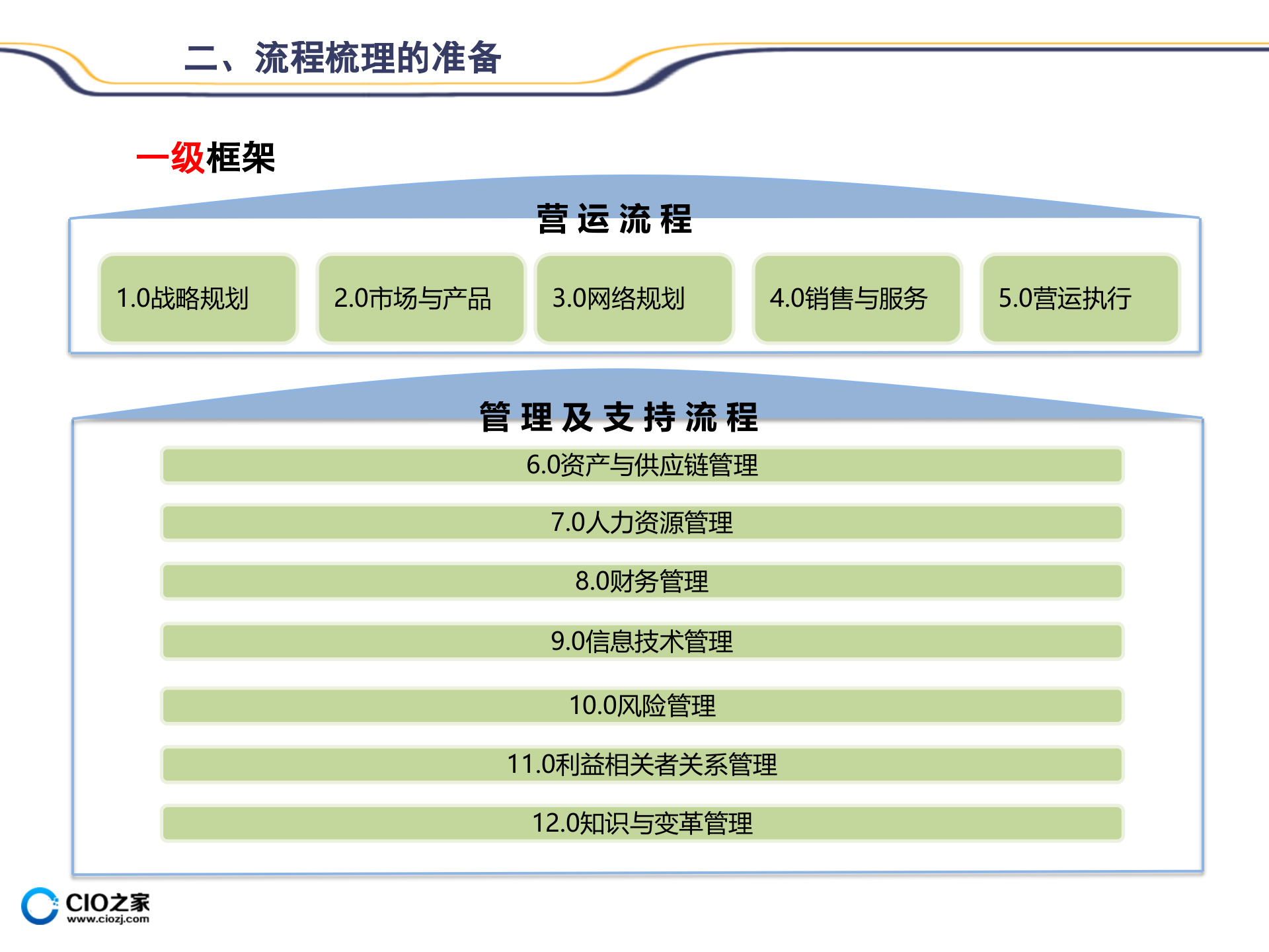 01流程的梳理方法_ITIL之家(www.itilzj.com)_.PPTX 第10页