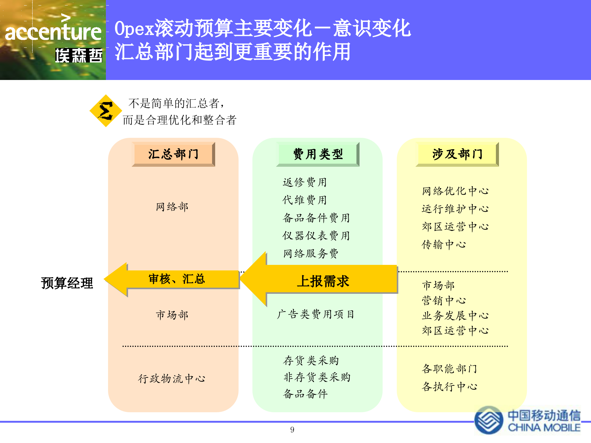 资本支出预算和预算系统实施项目终期汇报_ITIL之家(www.itilzj.com)_.PPTX 第9页