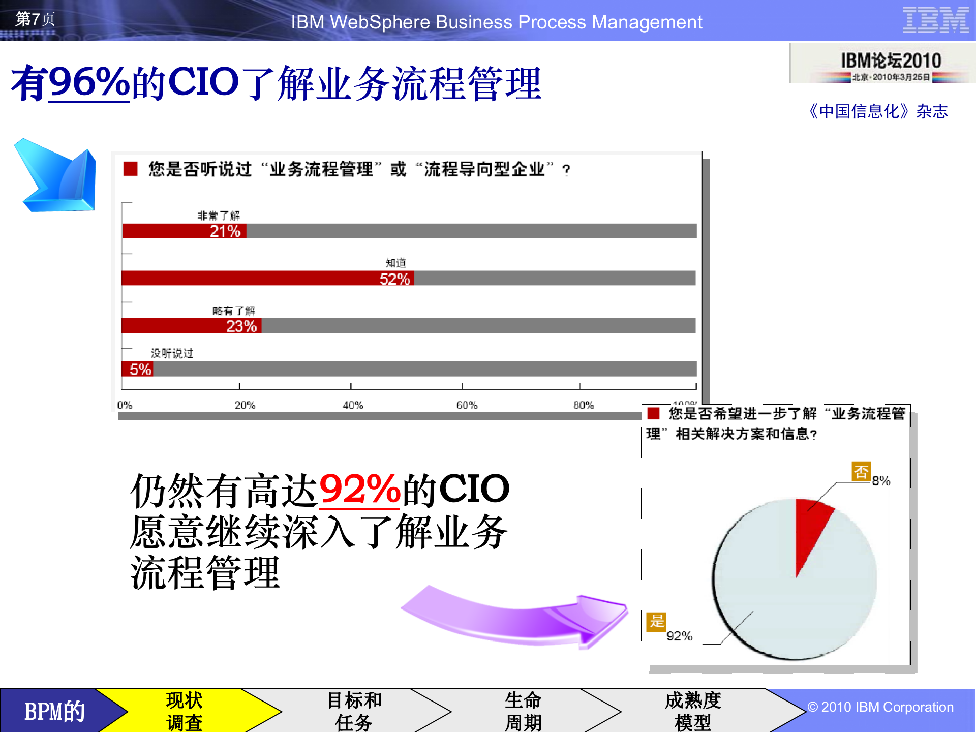 IBM+BPM方法论_ITIL之家(www.itilzj.com)_.PPTX 第7页
