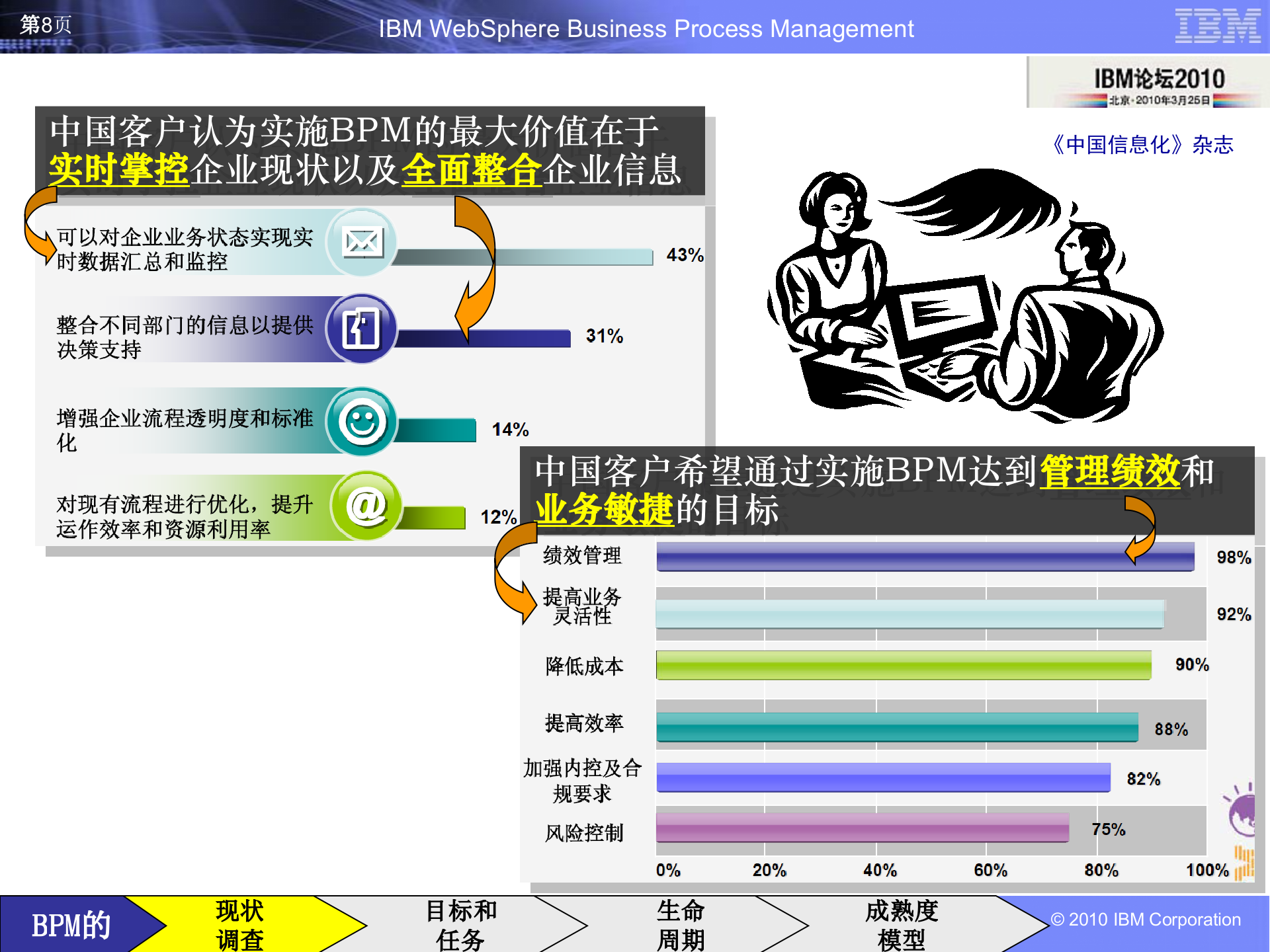 IBM+BPM方法论_ITIL之家(www.itilzj.com)_.PPTX 第8页