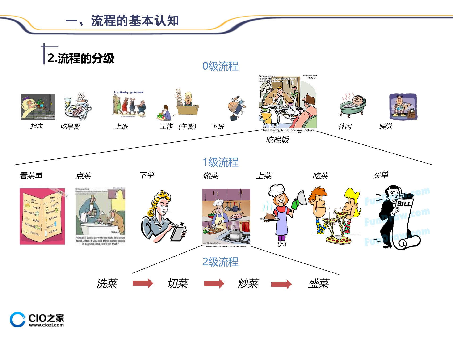 02流程管理规范及应用_ITIL之家(www.itilzj.com)_.PPTX 第7页