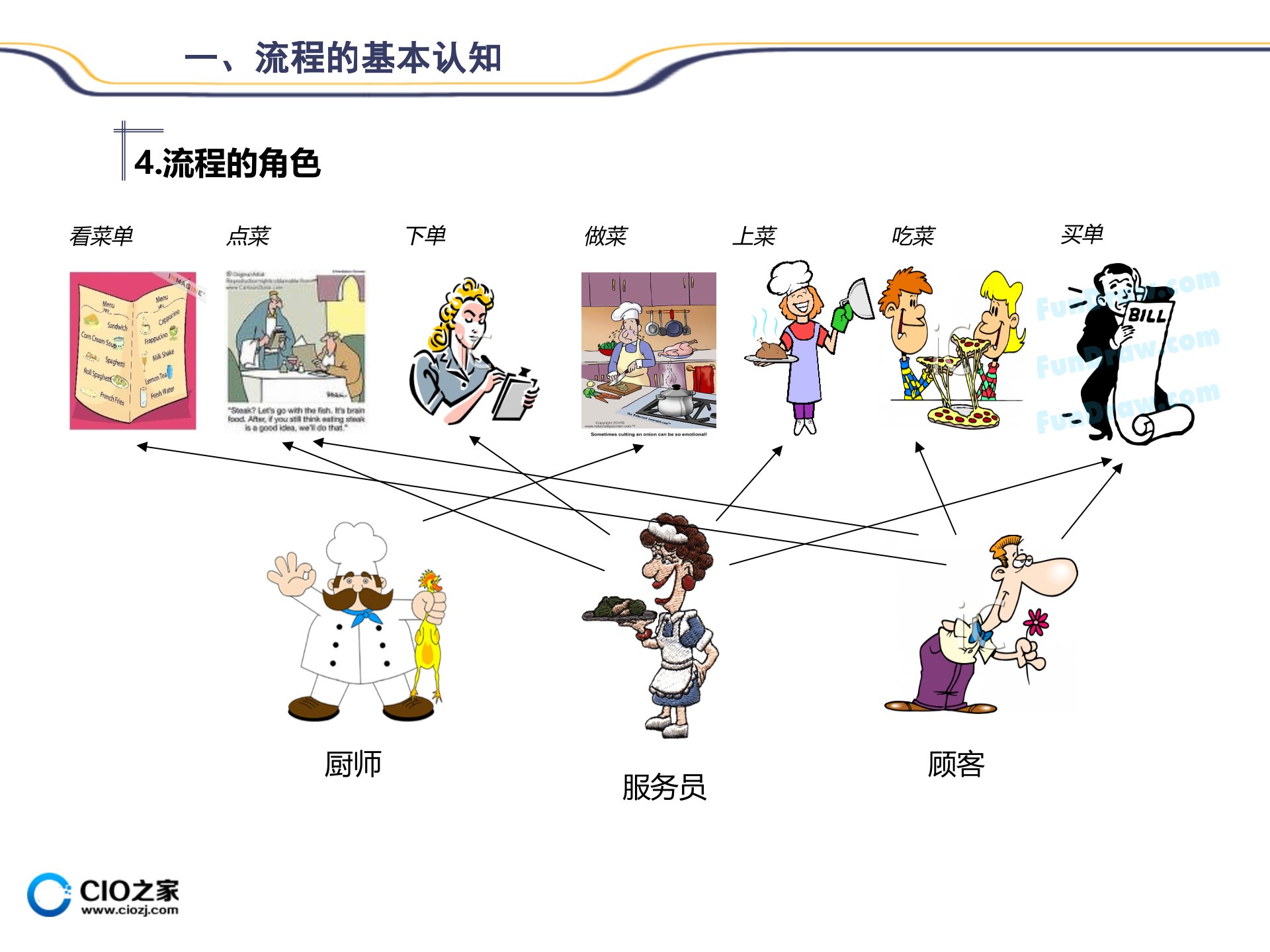 02流程管理规范及应用_ITIL之家(www.itilzj.com)_.PPTX 第9页