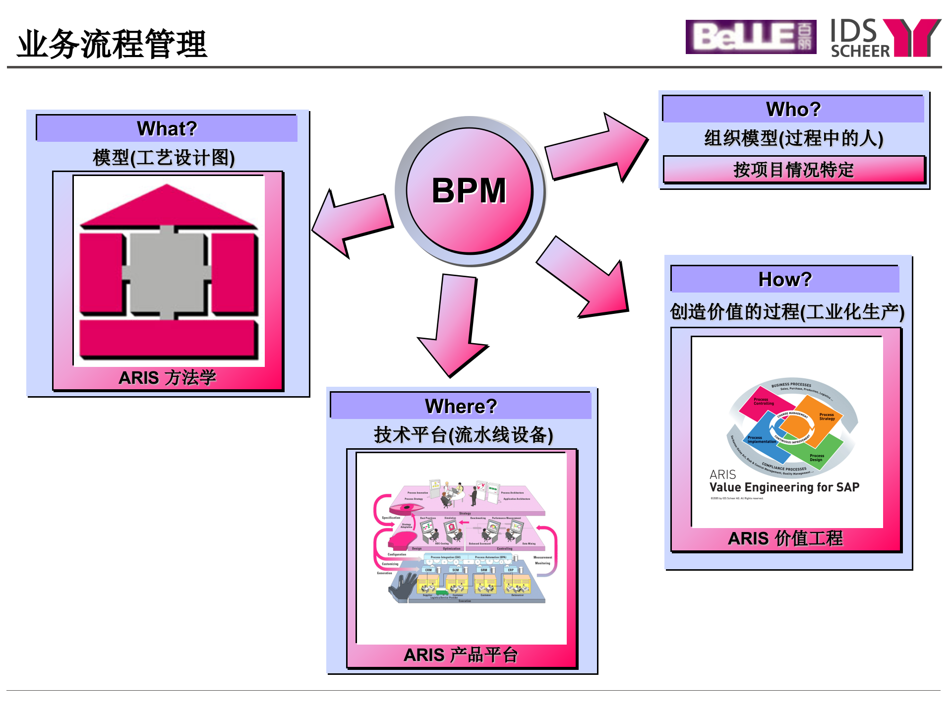 ARIS流程工具集培训(上)_ITIL之家(www.itilzj.com)_.PPT 第4页