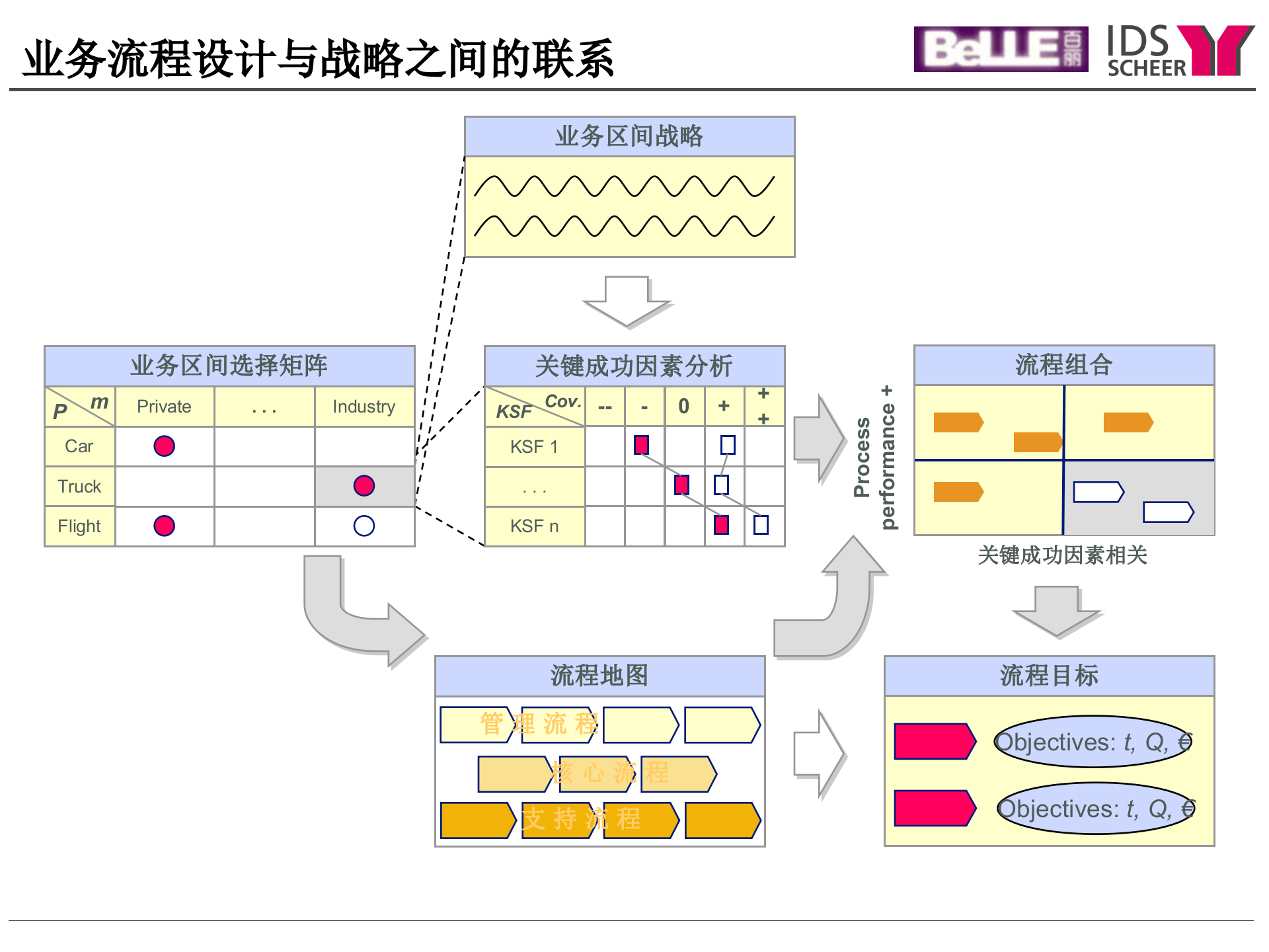 ARIS流程工具集培训(上)_ITIL之家(www.itilzj.com)_.PPT 第7页