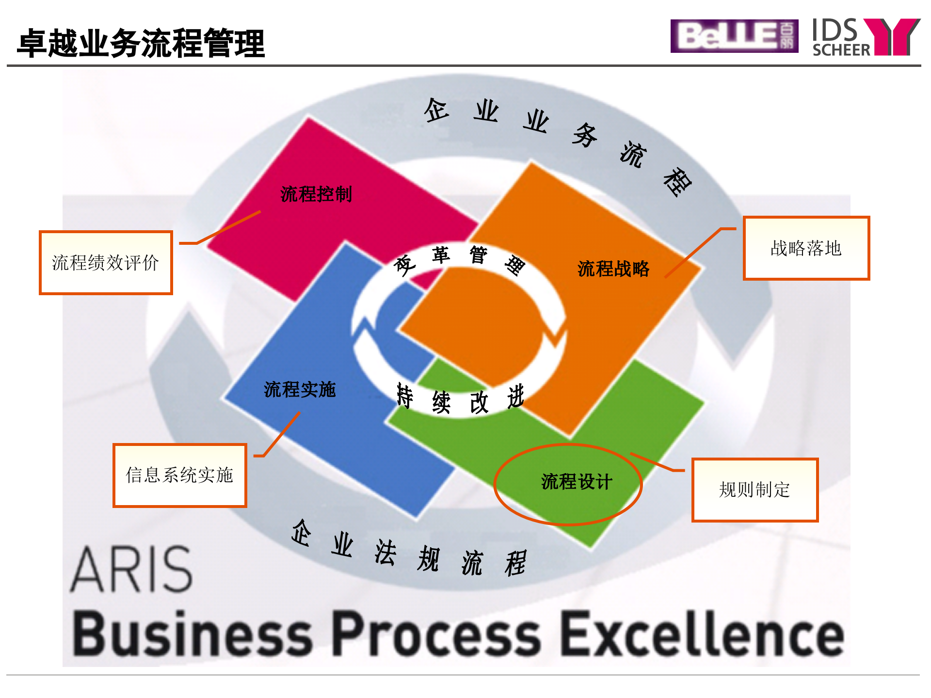 ARIS流程工具集培训(上)_ITIL之家(www.itilzj.com)_.PPT 第10页