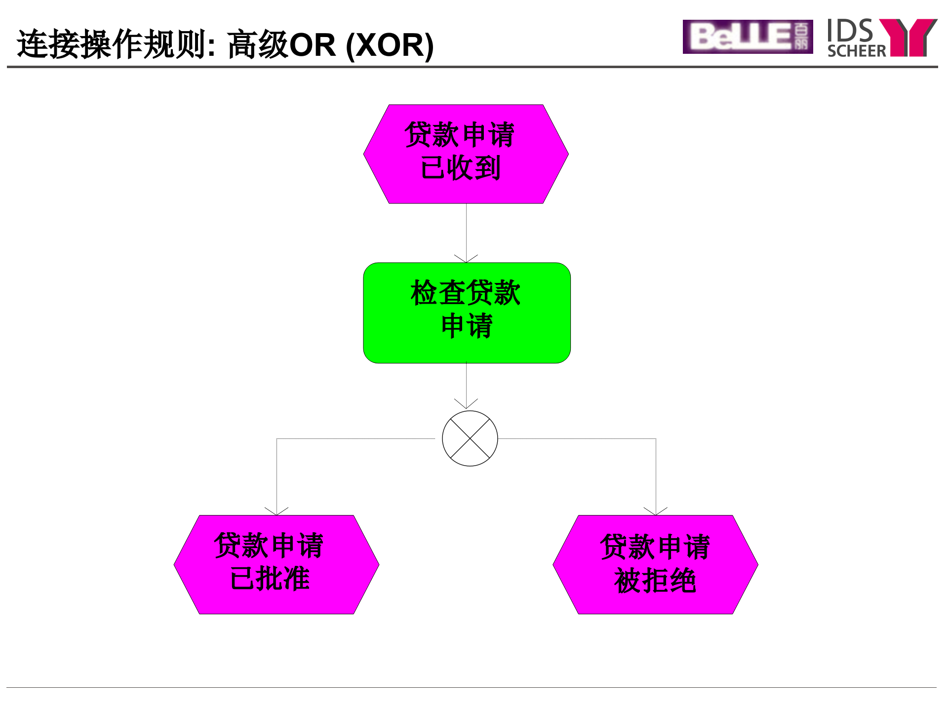 ARIS流程工具集培训(中)_ITIL之家(www.itilzj.com)_.PPT 第5页
