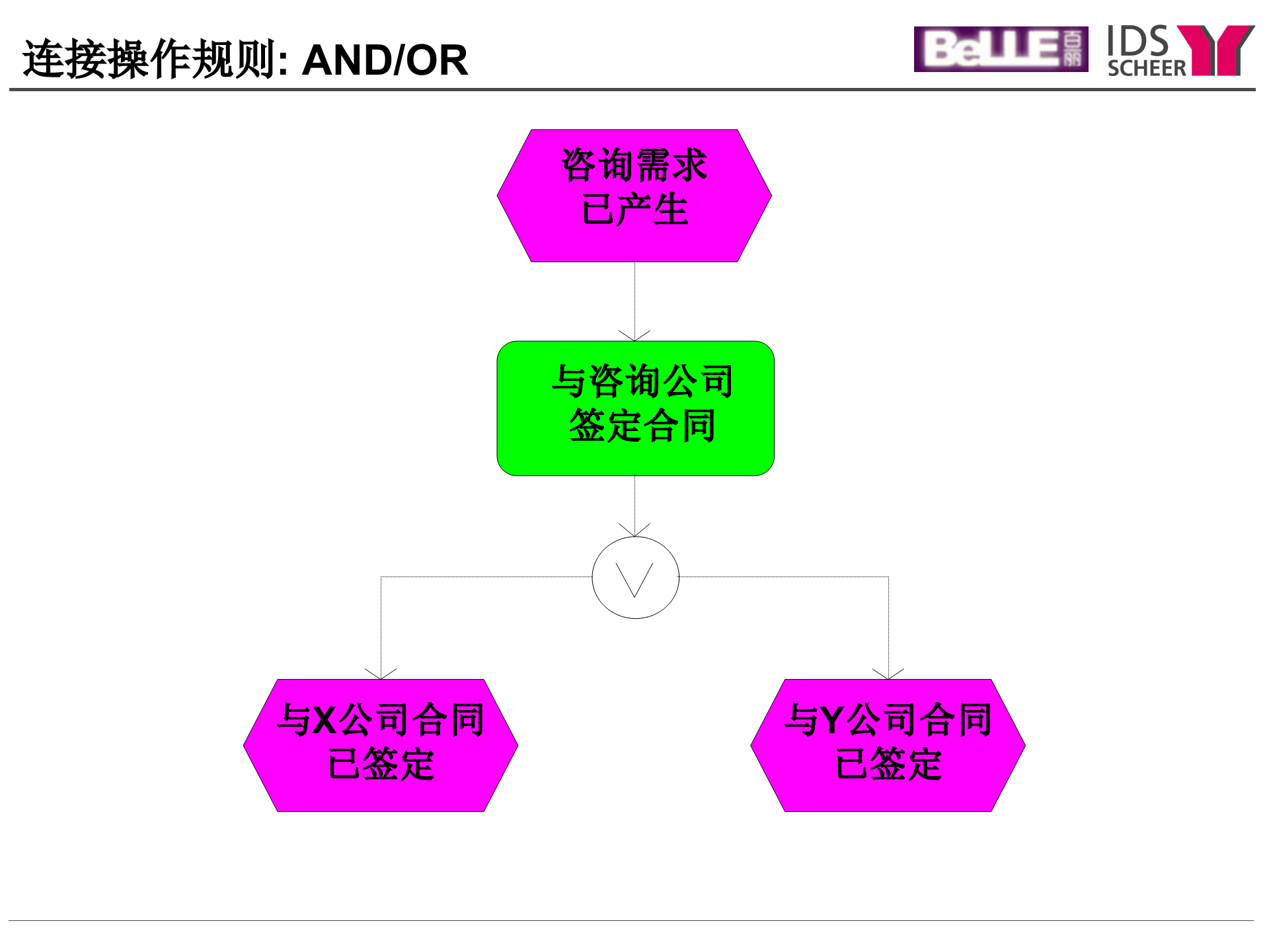 ARIS流程工具集培训(中)_ITIL之家(www.itilzj.com)_.PPT 第6页
