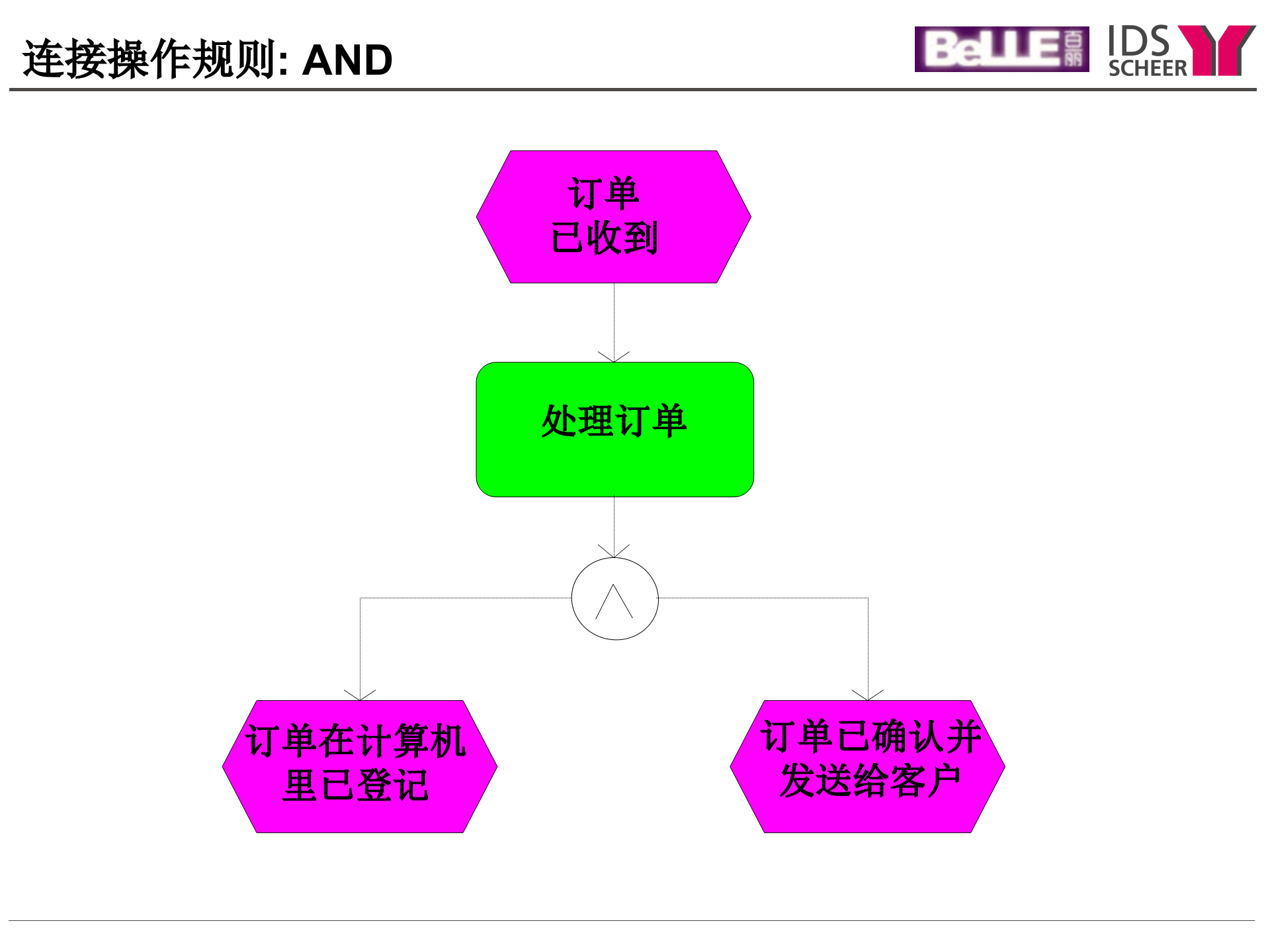 ARIS流程工具集培训(中)_ITIL之家(www.itilzj.com)_.PPT 第7页