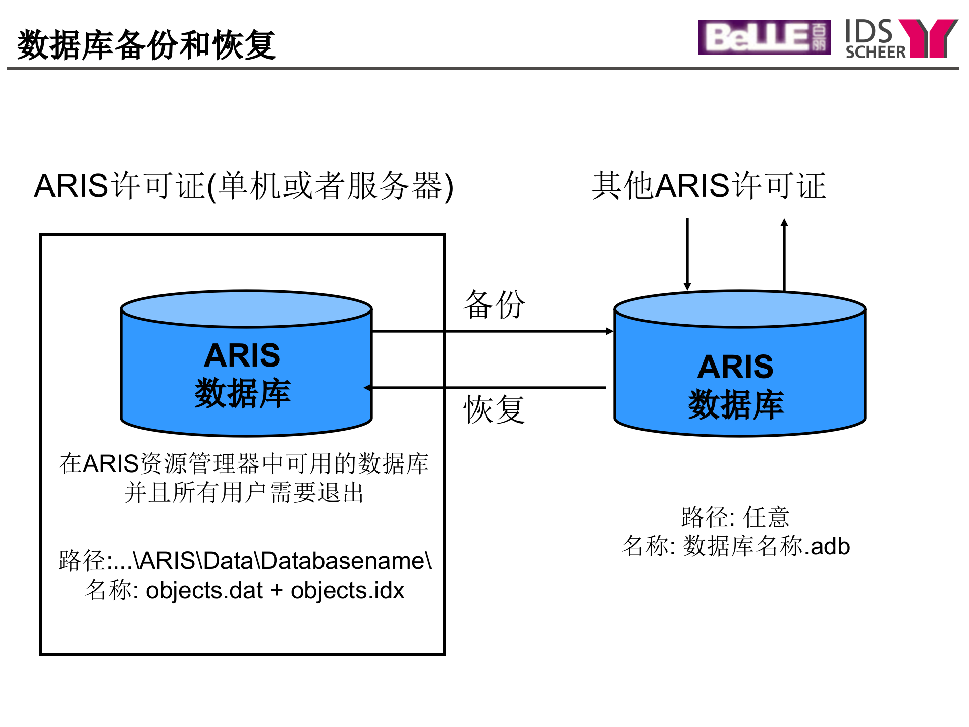 ARIS流程工具集培训(下)_ITIL之家(www.itilzj.com)_.PPT 第7页