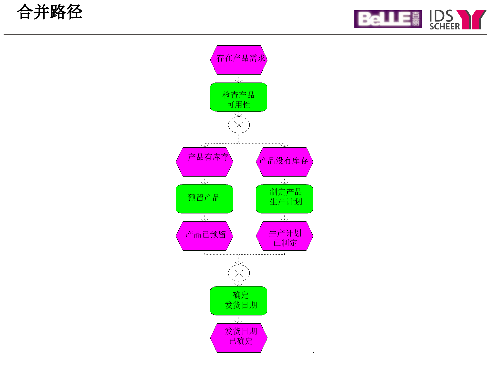 ARIS流程工具集培训(中)_ITIL之家(www.itilzj.com)_.PPT 第9页