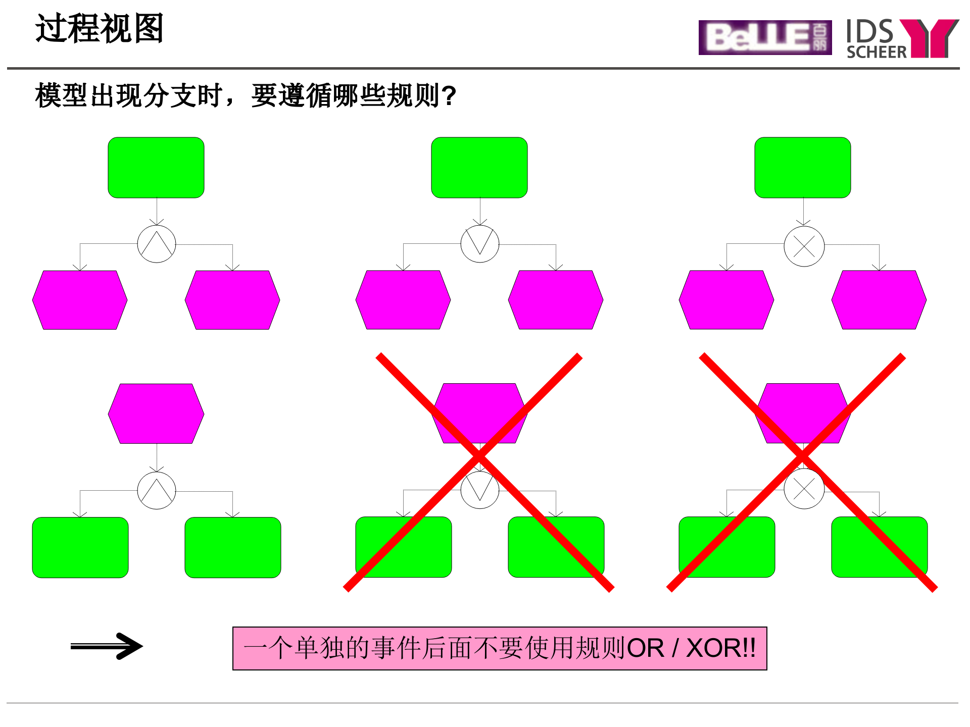 ARIS流程工具集培训(中)_ITIL之家(www.itilzj.com)_.PPT 第10页
