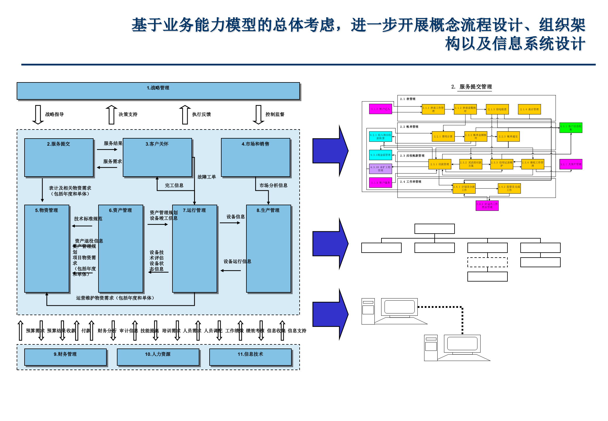 XX公司业务流程优化设计项目概念流程设计报告_ITIL之家(www.itilzj.com)_.PPTX 第8页