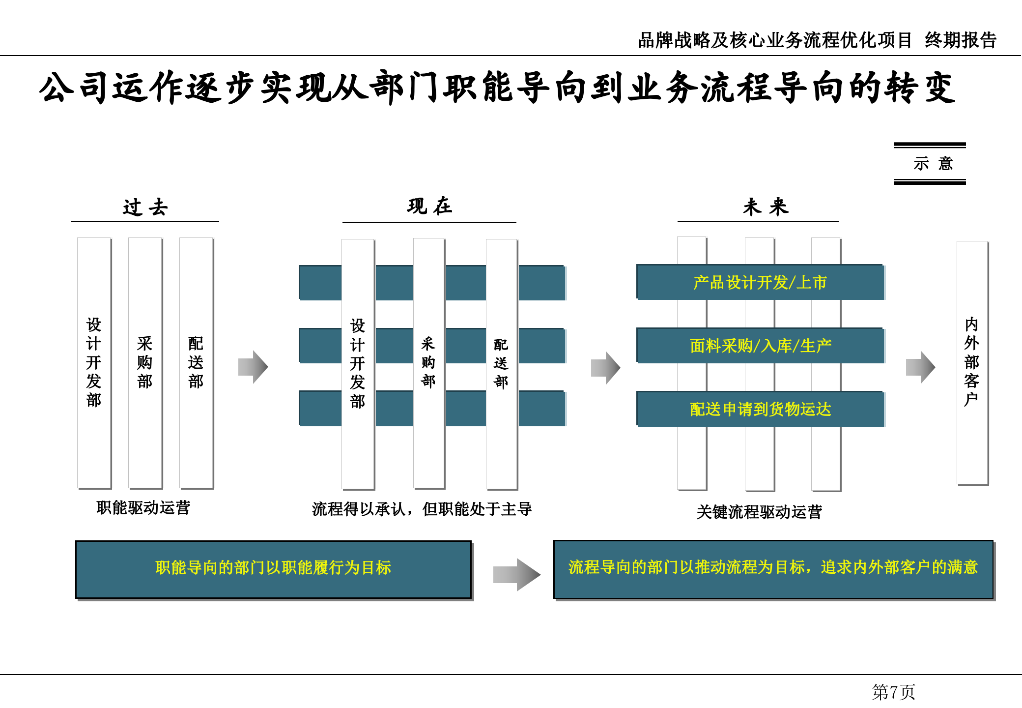 埃森哲流程项目咨询报告_ITIL之家(www.itilzj.com)_.PPT 第8页