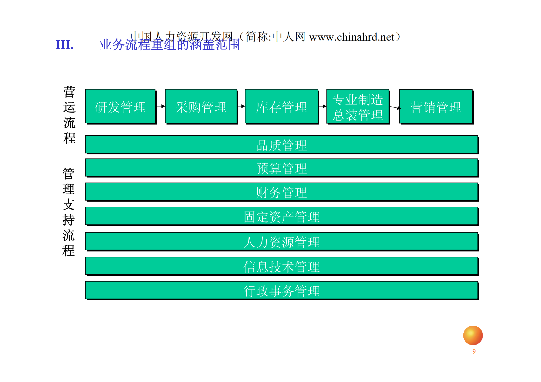 安达信业务流程优化设计培训_ITIL之家(www.itilzj.com)_.PDF 第9页