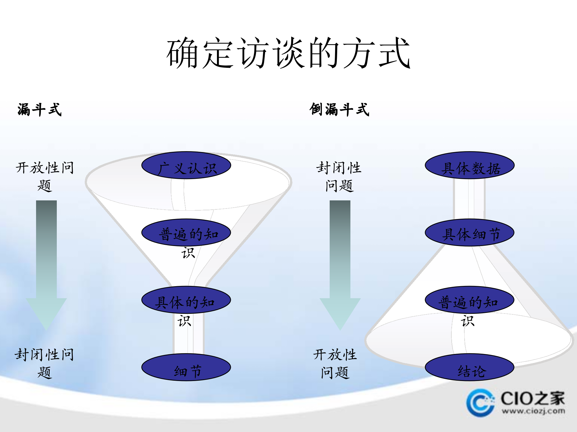 毕马威管理咨询公司咨询调研访谈技巧培训_ITIL之家(www.itilzj.com)_.PPTX 第9页