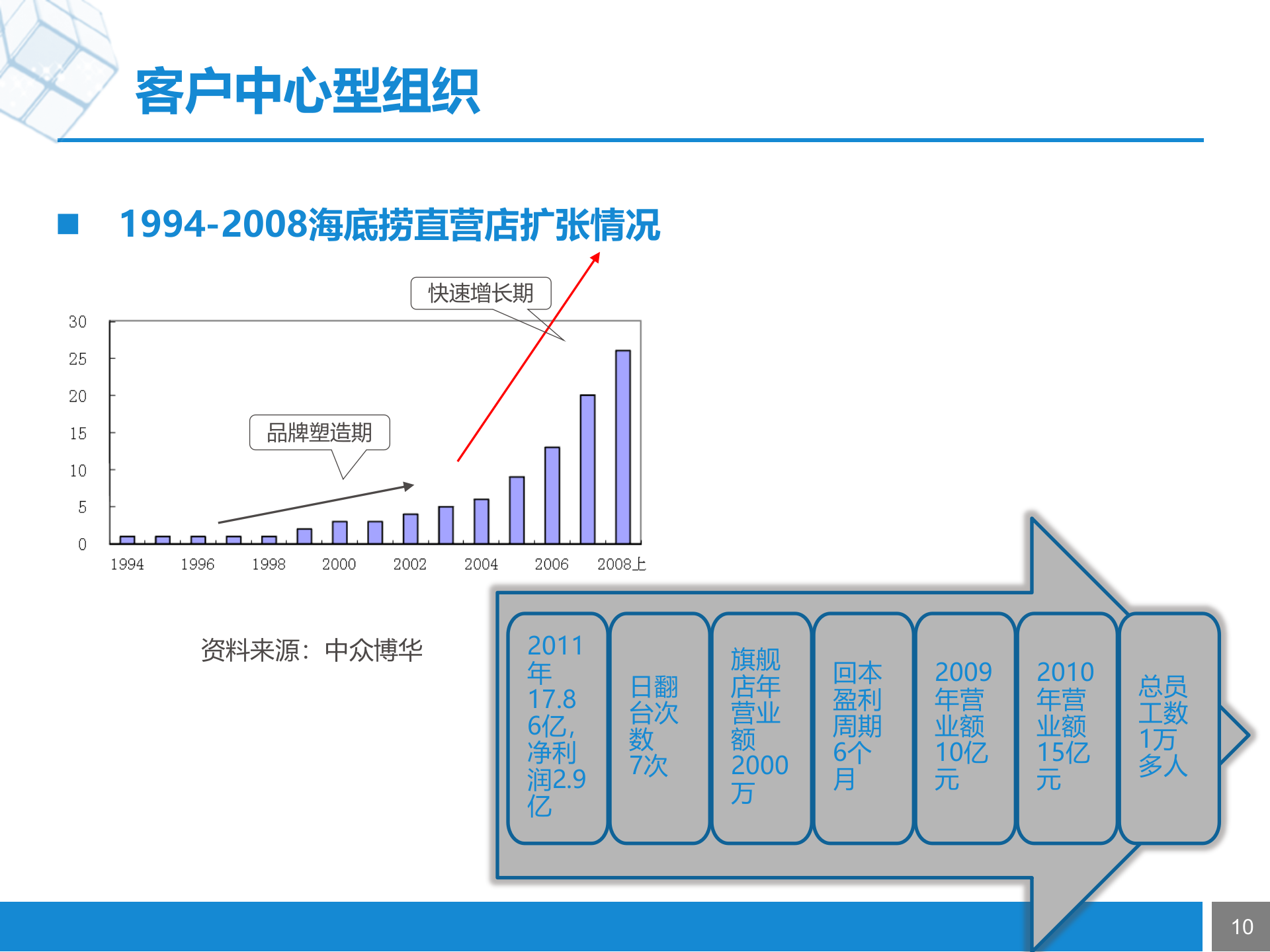 打造客户中心型组织+流程优化与设计_ITIL之家(www.itilzj.com)_.PPTX 第10页