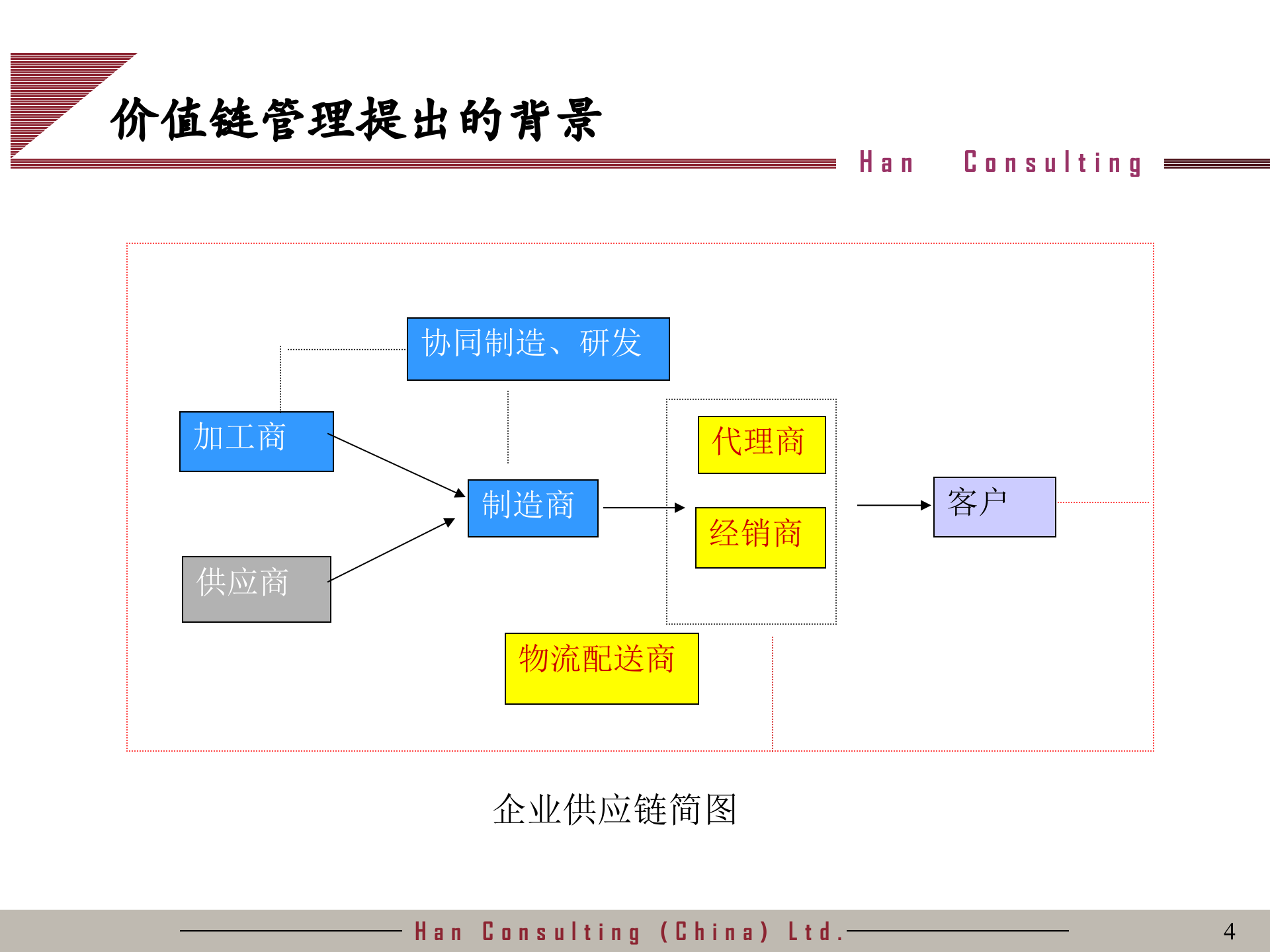 价值链管理_ITIL之家(www.itilzj.com)_.PPTX 第4页