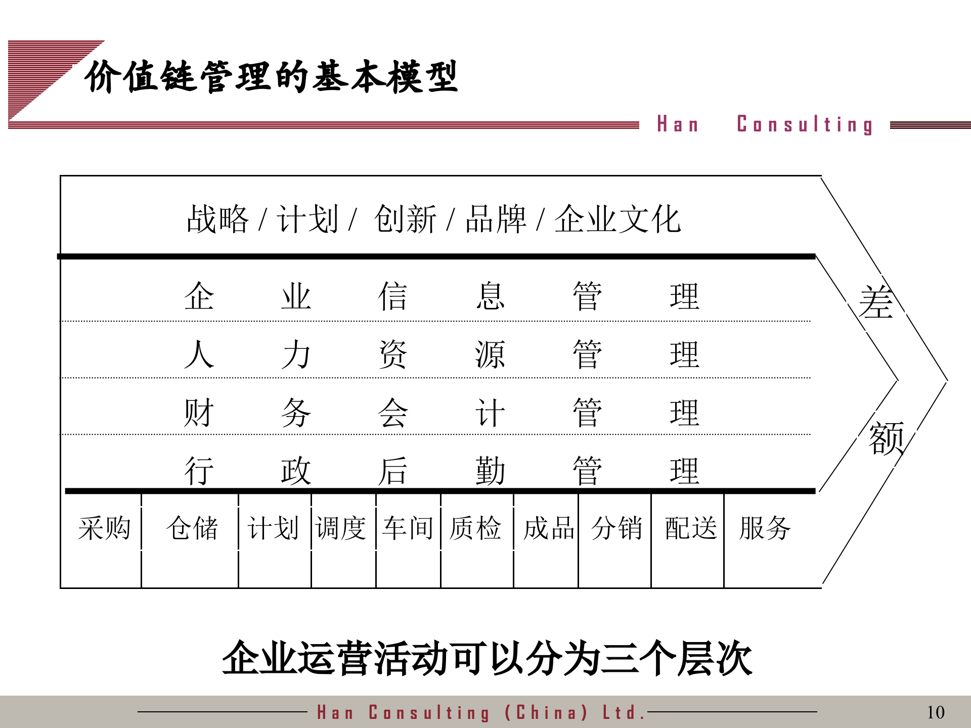 价值链管理_ITIL之家(www.itilzj.com)_.PPTX 第10页