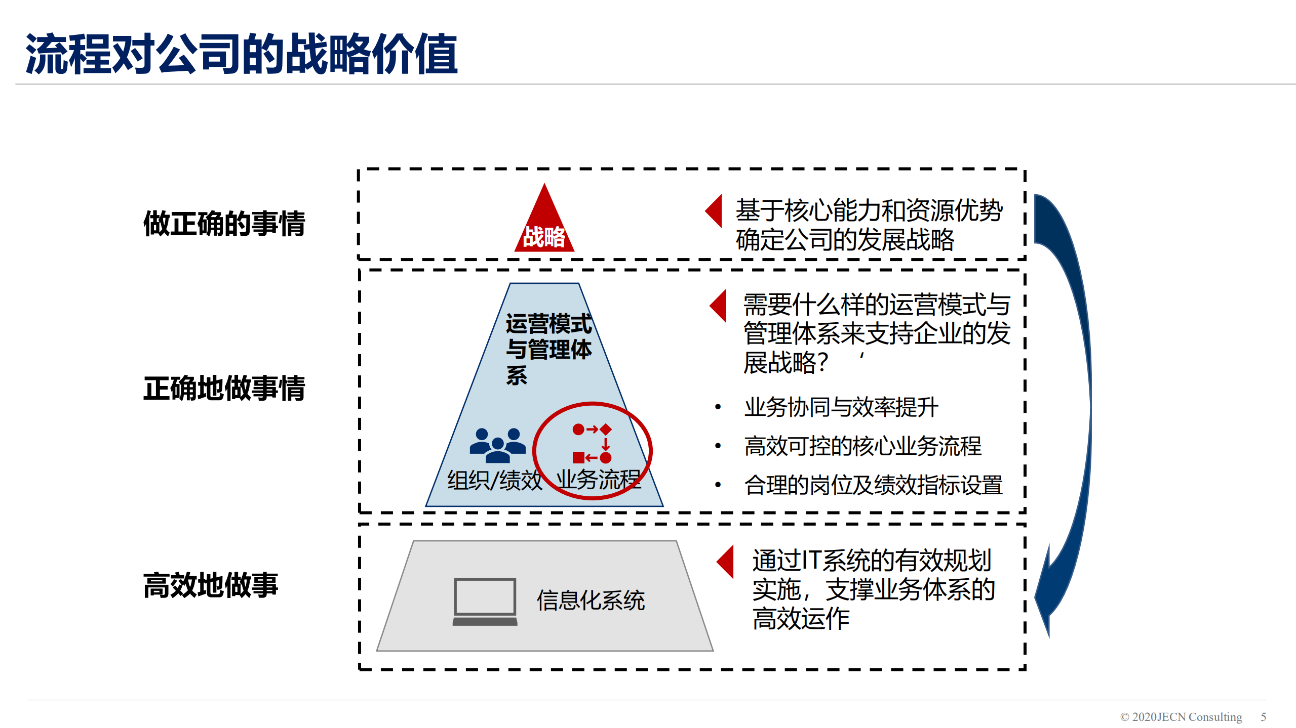决定流程变革成败的关键因素_ITIL之家(www.itilzj.com)_.PDF 第5页