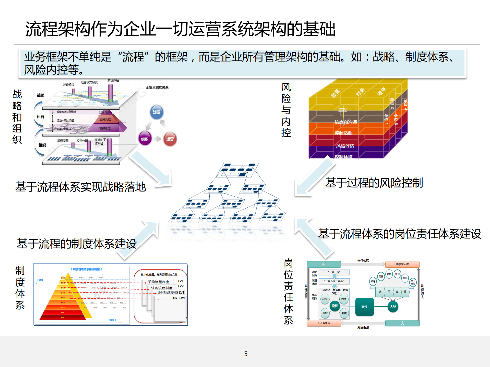 流程管理培训02_流程架构设计_ITIL之家(www.itilzj.com)_.PDF 第5页