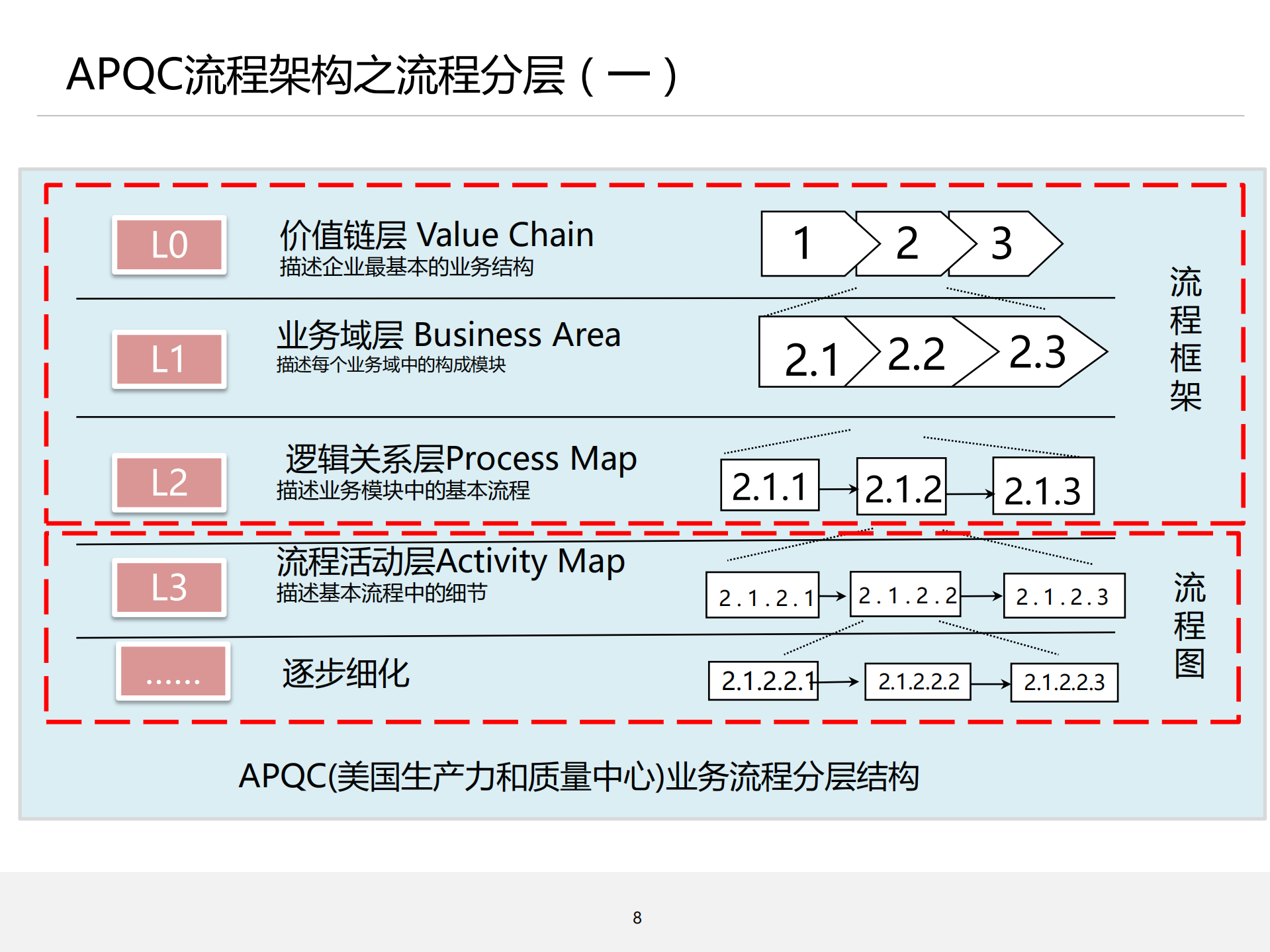 流程管理培训02_流程架构设计_ITIL之家(www.itilzj.com)_.PDF 第8页