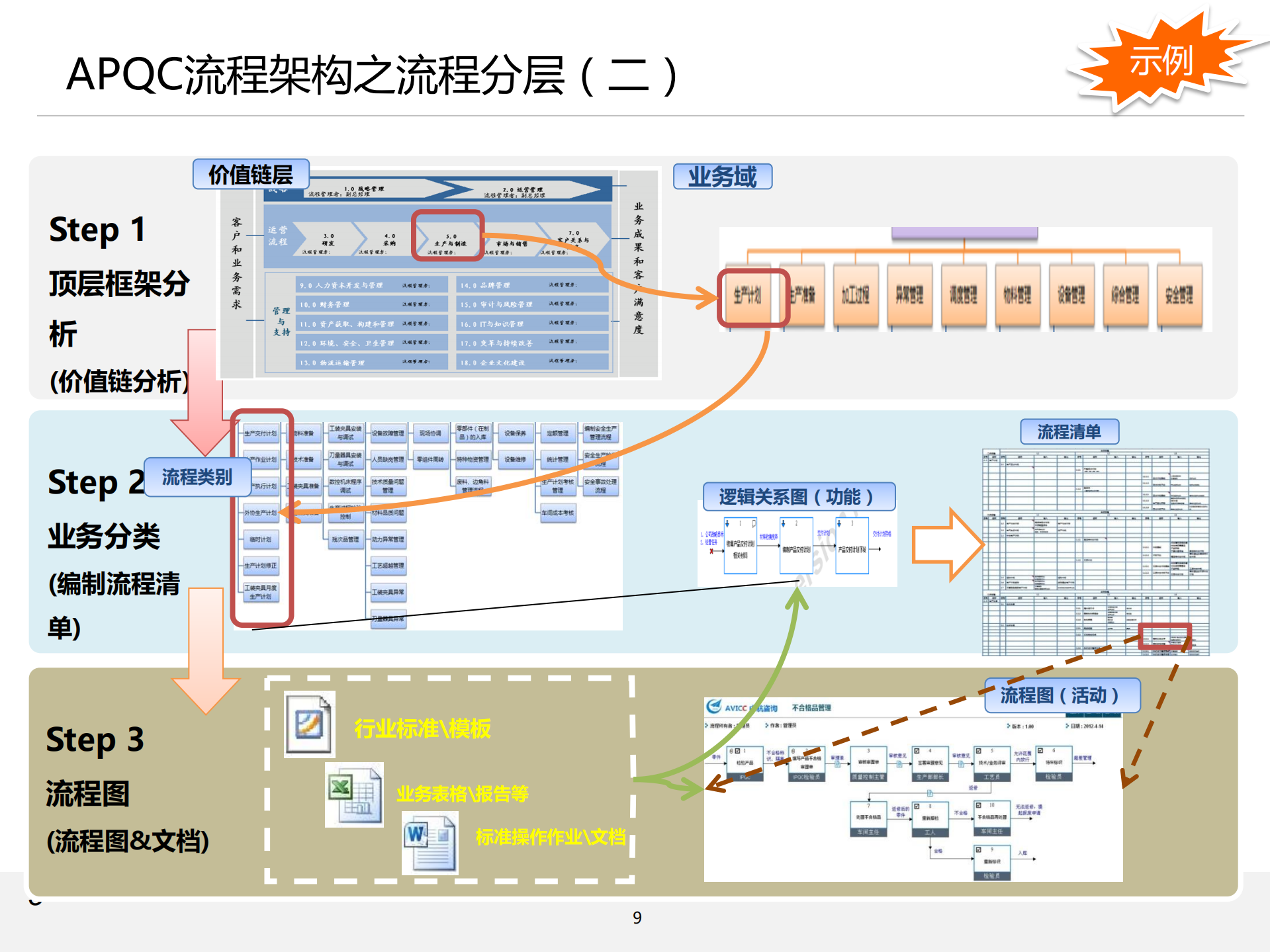 流程管理培训02_流程架构设计_ITIL之家(www.itilzj.com)_.PDF 第9页