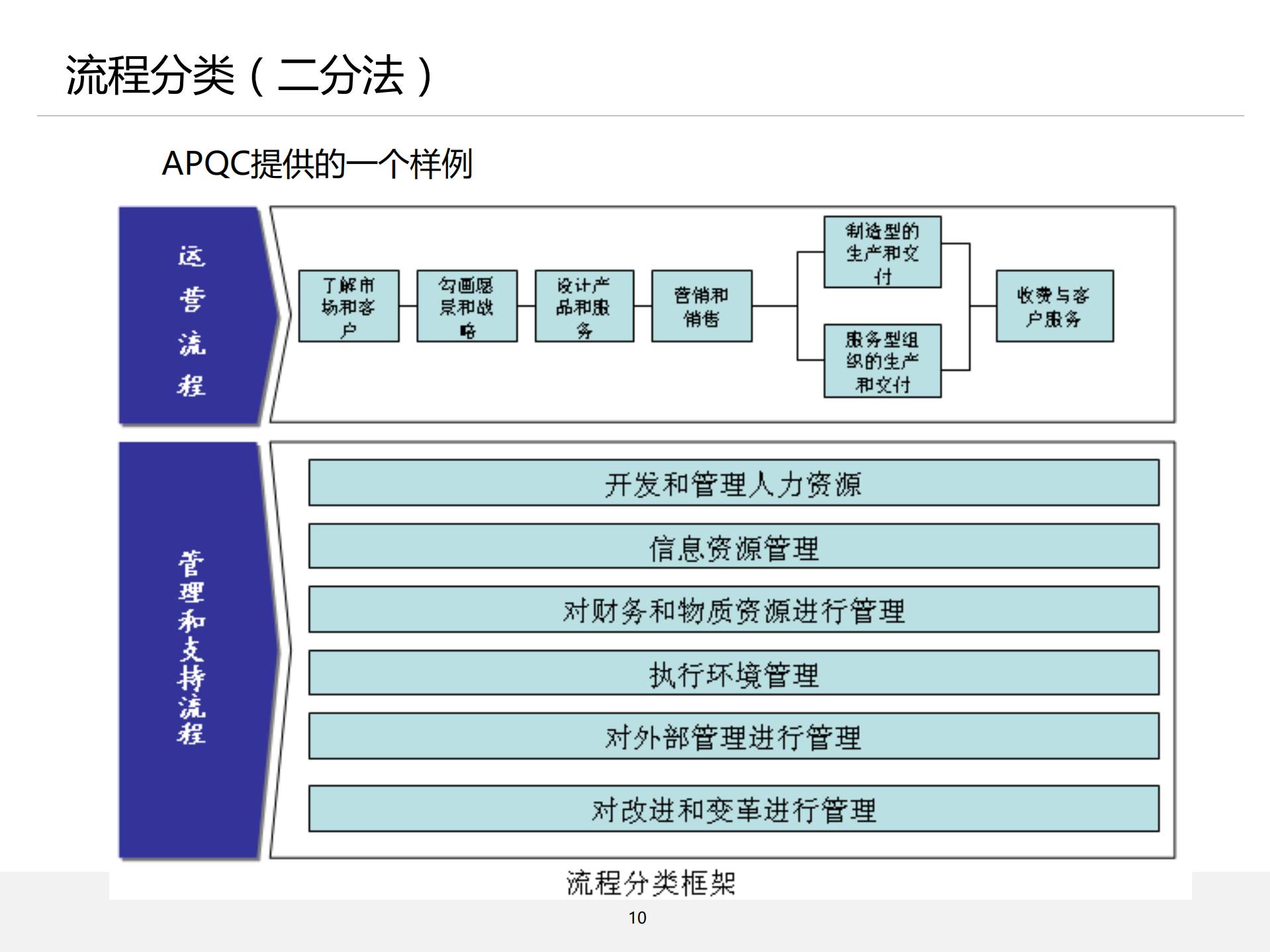 流程管理培训02_流程架构设计_ITIL之家(www.itilzj.com)_.PDF 第10页