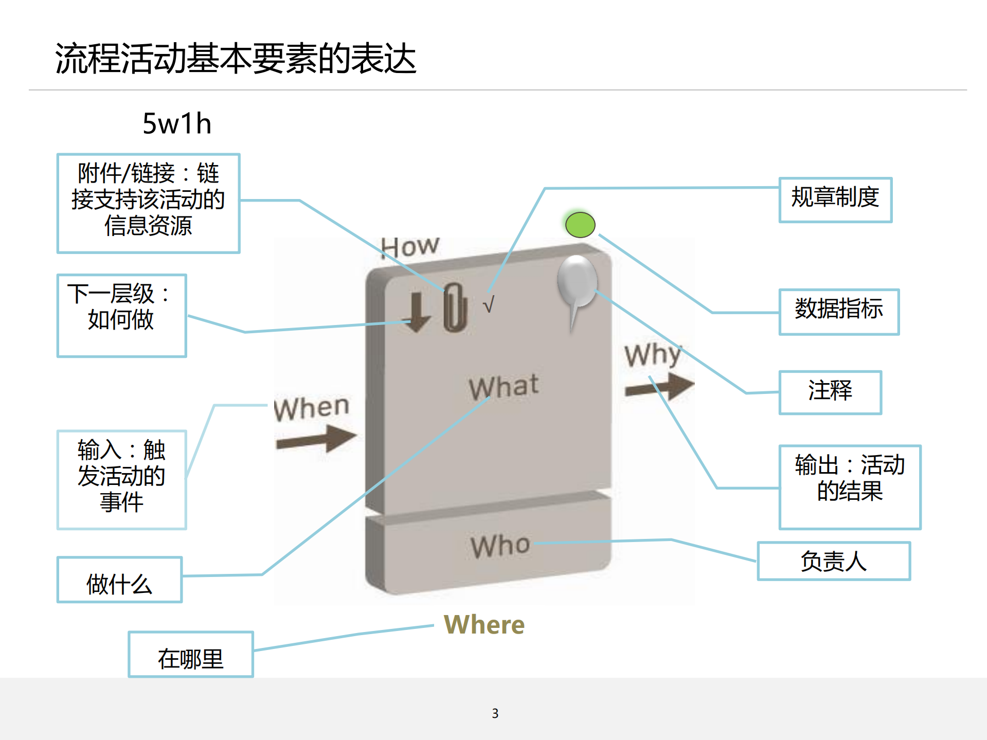 流程管理培训03_流程梳理_ITIL之家(www.itilzj.com)_.PDF 第3页