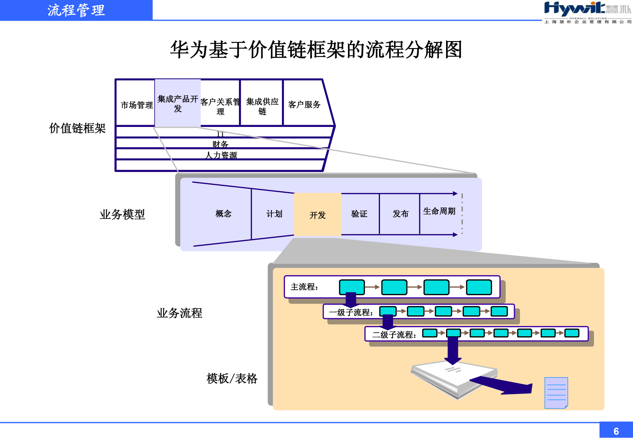 流程管理体系建设_ITIL之家(www.itilzj.com)_.PDF 第6页