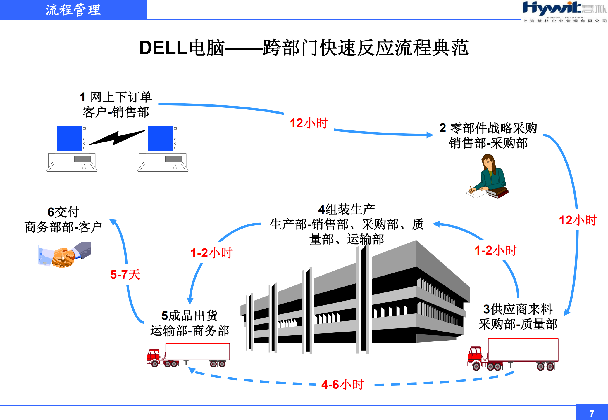 流程管理体系建设_ITIL之家(www.itilzj.com)_.PDF 第7页