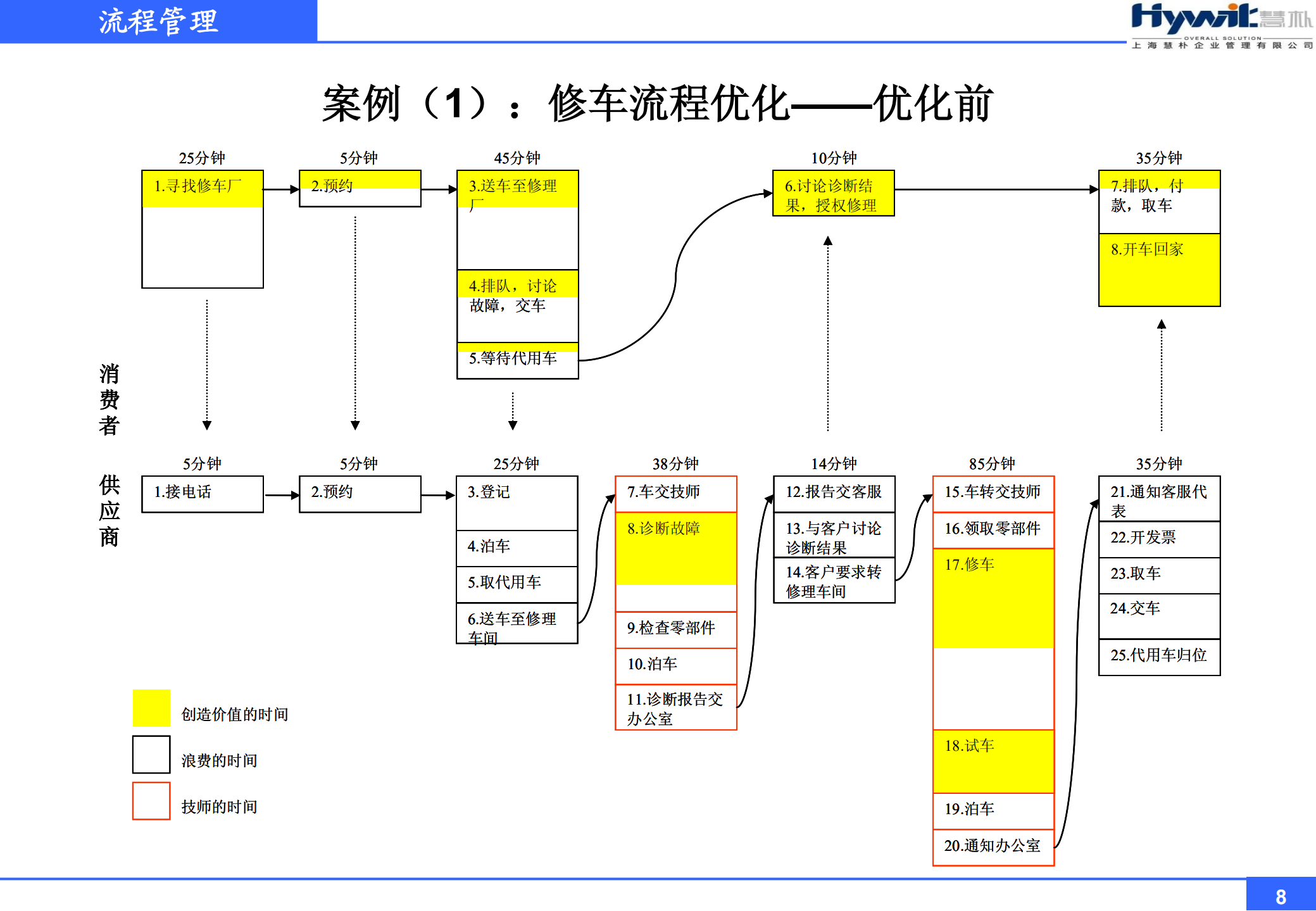 流程管理体系建设_ITIL之家(www.itilzj.com)_.PDF 第8页