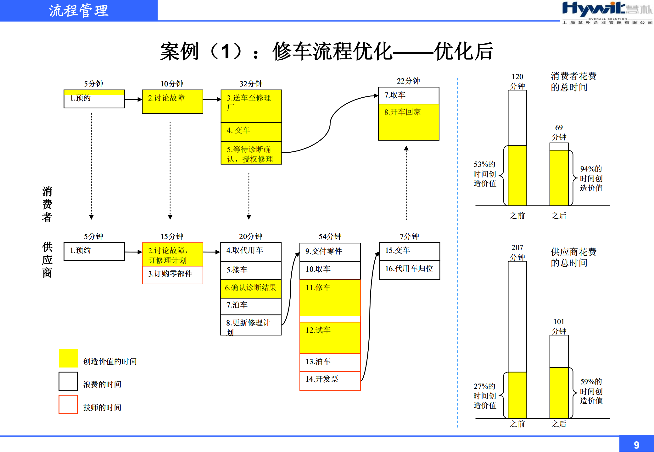流程管理体系建设_ITIL之家(www.itilzj.com)_.PDF 第9页