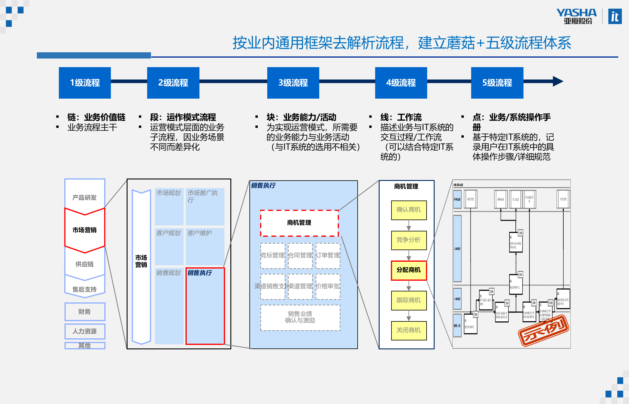 流程架构方法论_ITIL之家(www.itilzj.com)_.PPTX 第6页