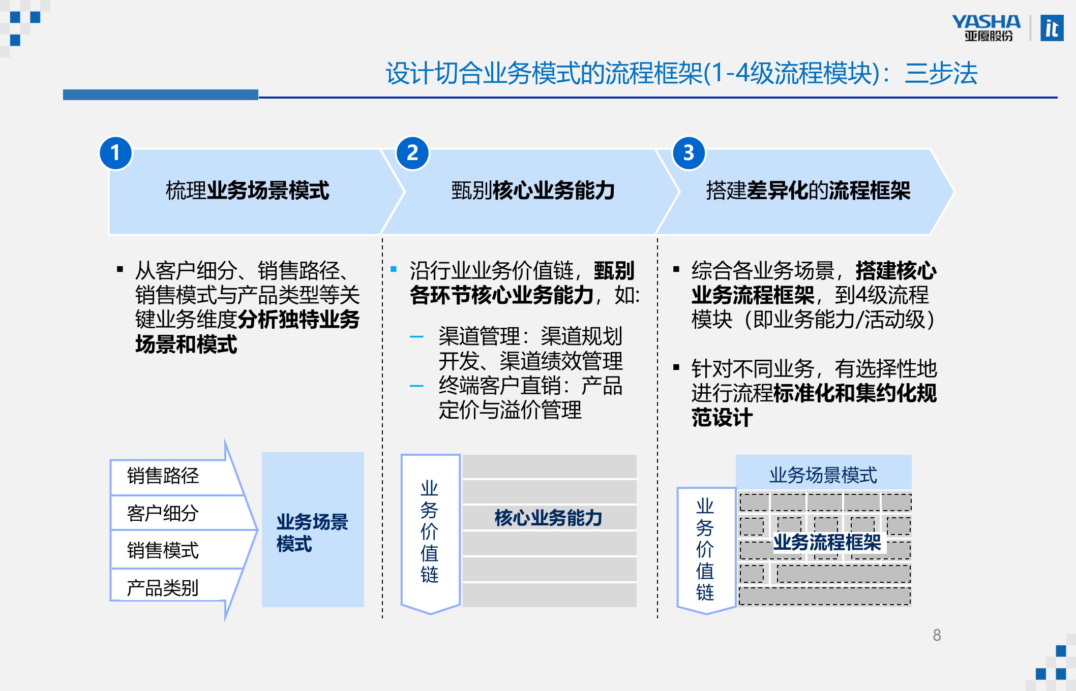 流程架构方法论_ITIL之家(www.itilzj.com)_.PPTX 第8页