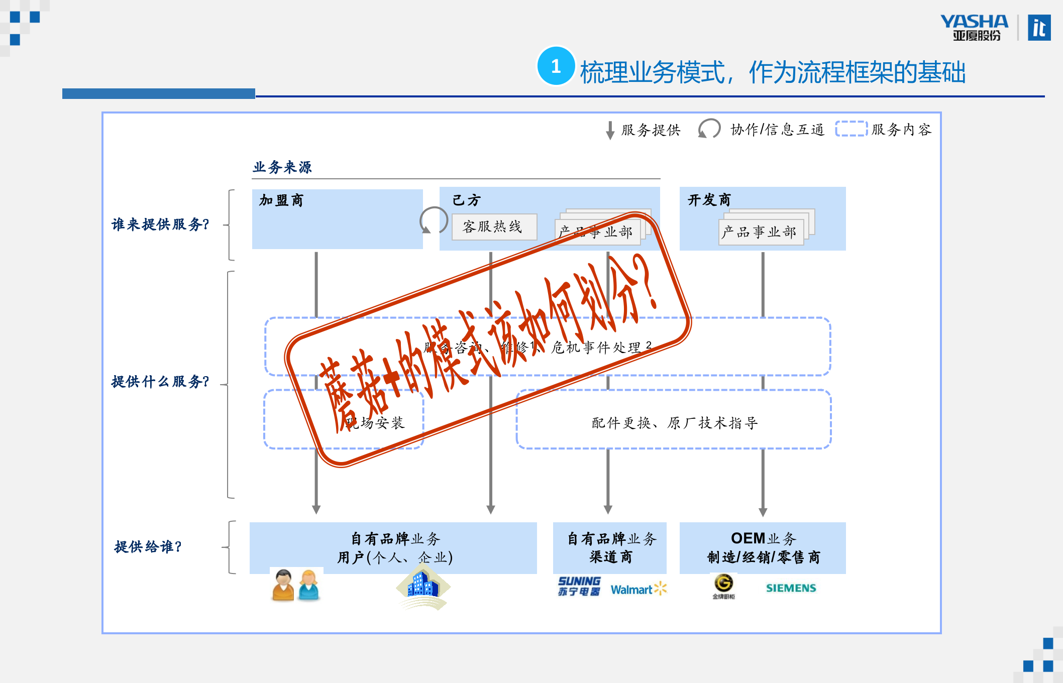 流程架构方法论_ITIL之家(www.itilzj.com)_.PPTX 第10页