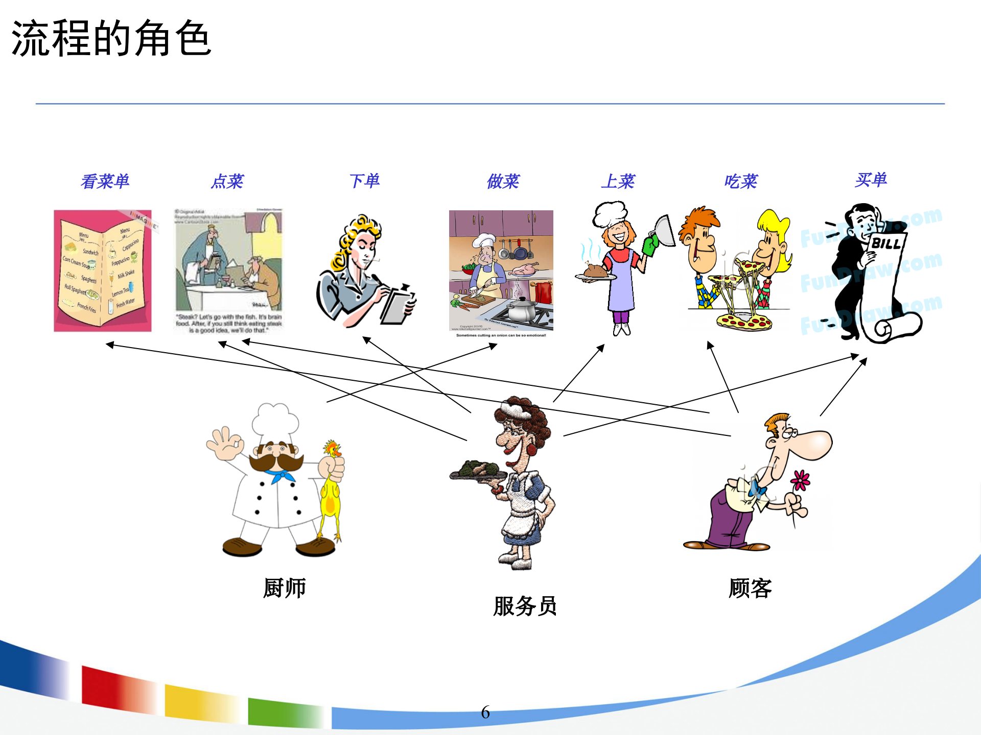 流程设计与优化方法培训_ITIL之家(www.itilzj.com)_.PPT 第6页