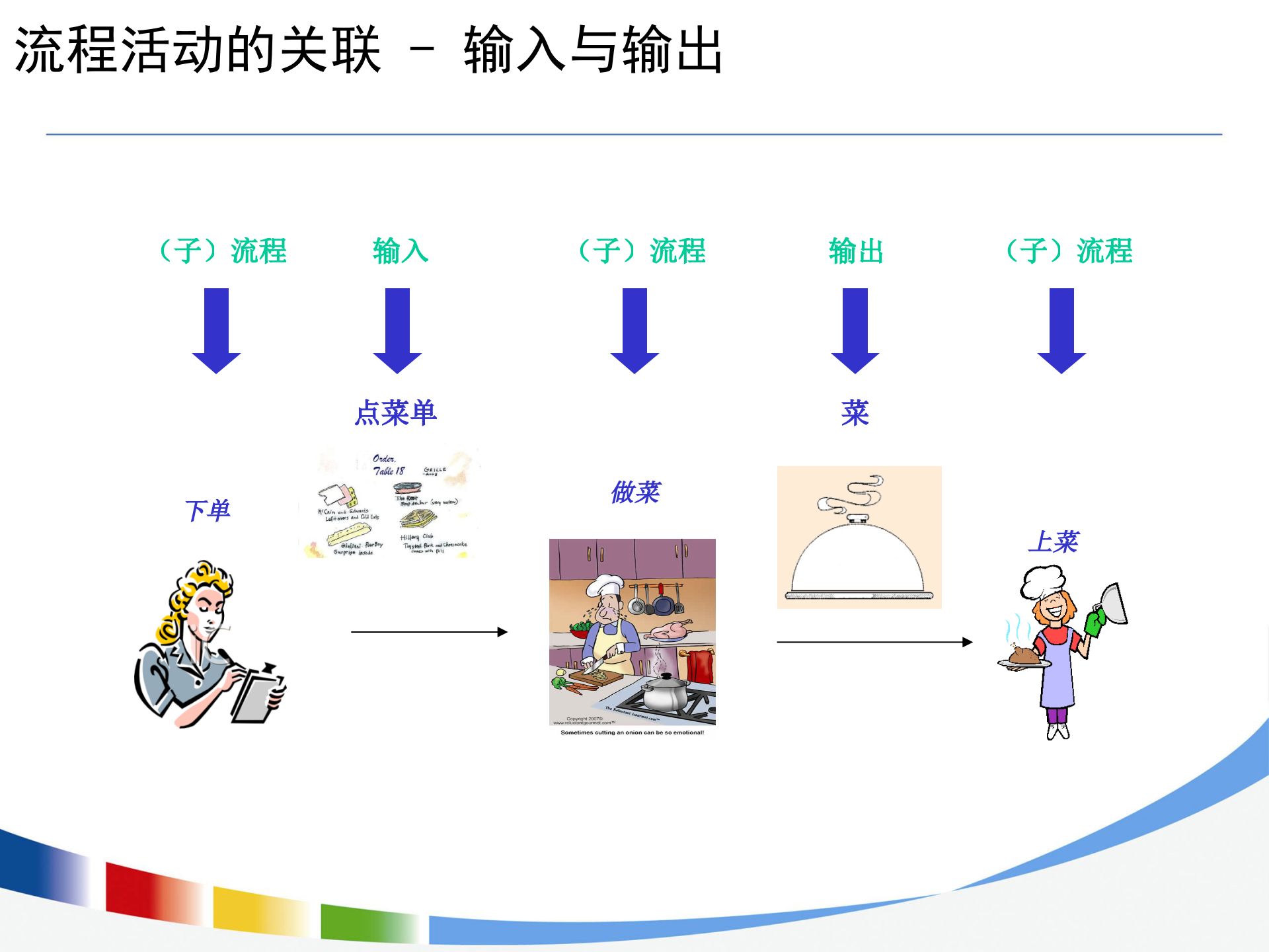 流程设计与优化方法培训_ITIL之家(www.itilzj.com)_.PPT 第7页