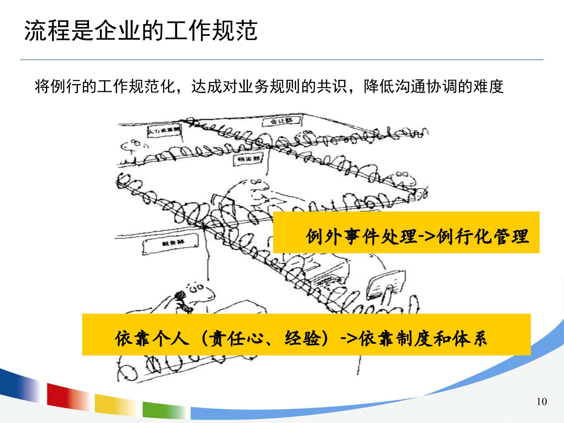 流程设计与优化方法培训_ITIL之家(www.itilzj.com)_.PPTX 第10页