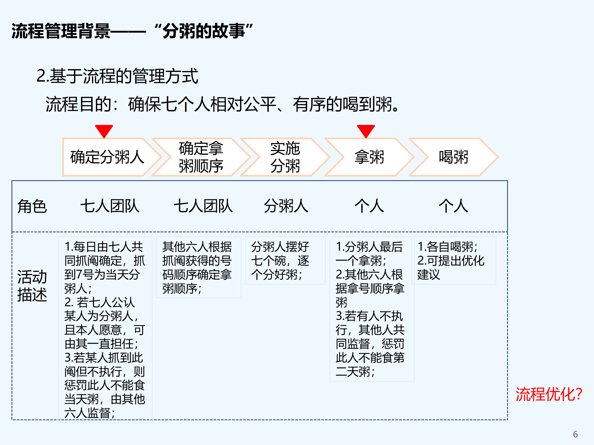 流程设计与优化讲义_ITIL之家(www.itilzj.com)_.PPTX 第6页