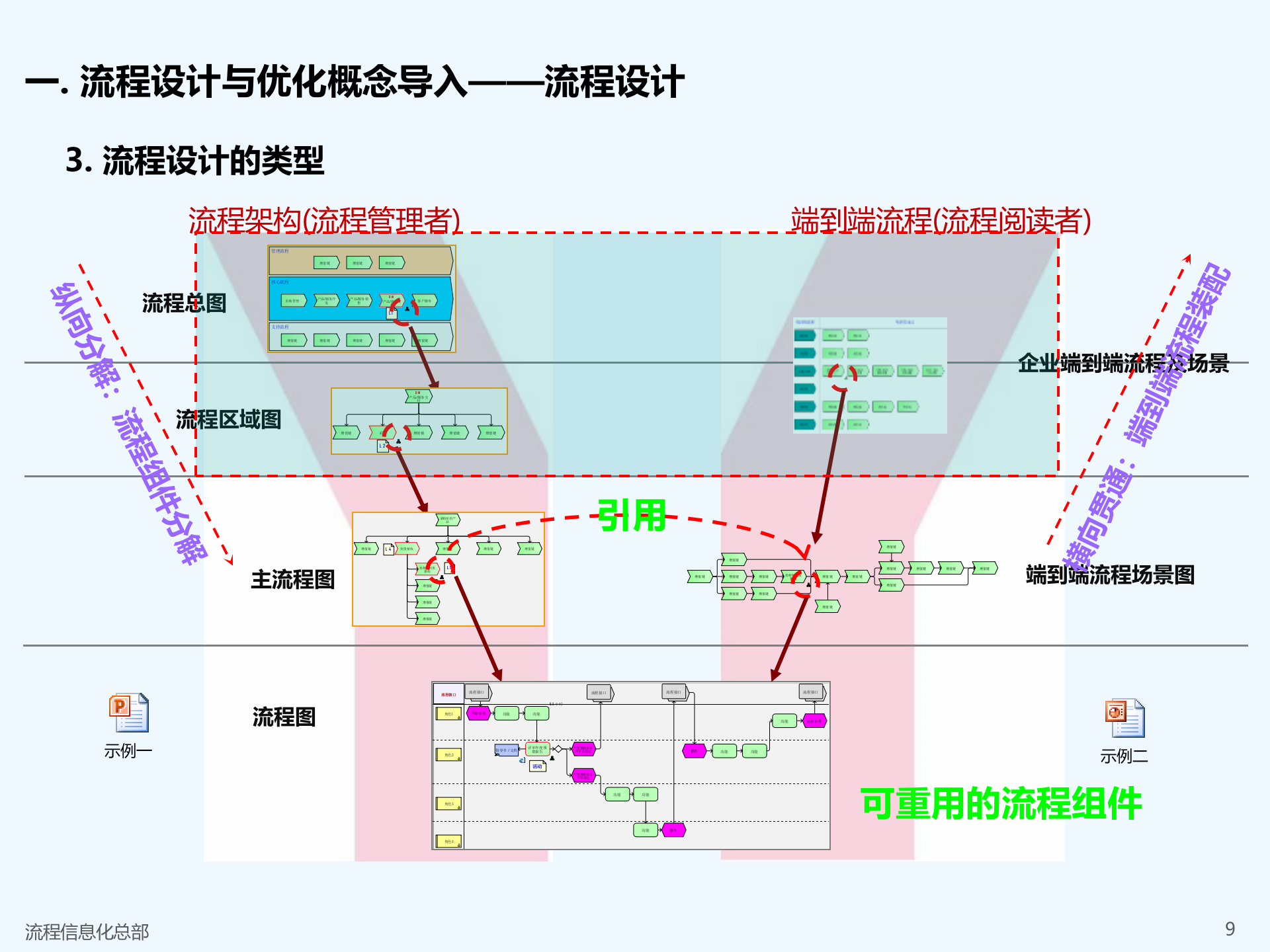 流程设计与优化讲义_ITIL之家(www.itilzj.com)_.PPTX 第9页