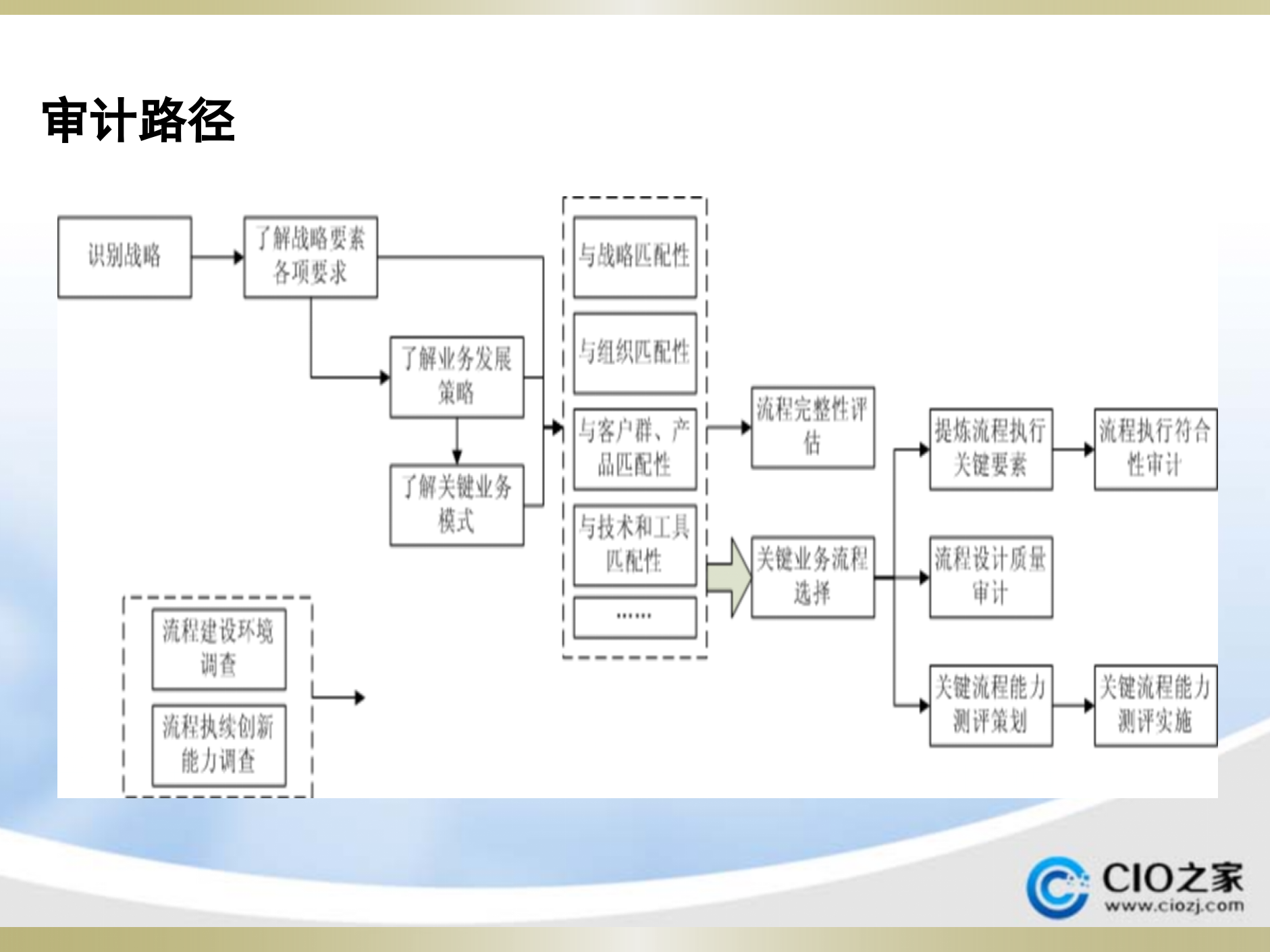 流程审计经典资料_ITIL之家(www.itilzj.com)_.PPTX 第9页