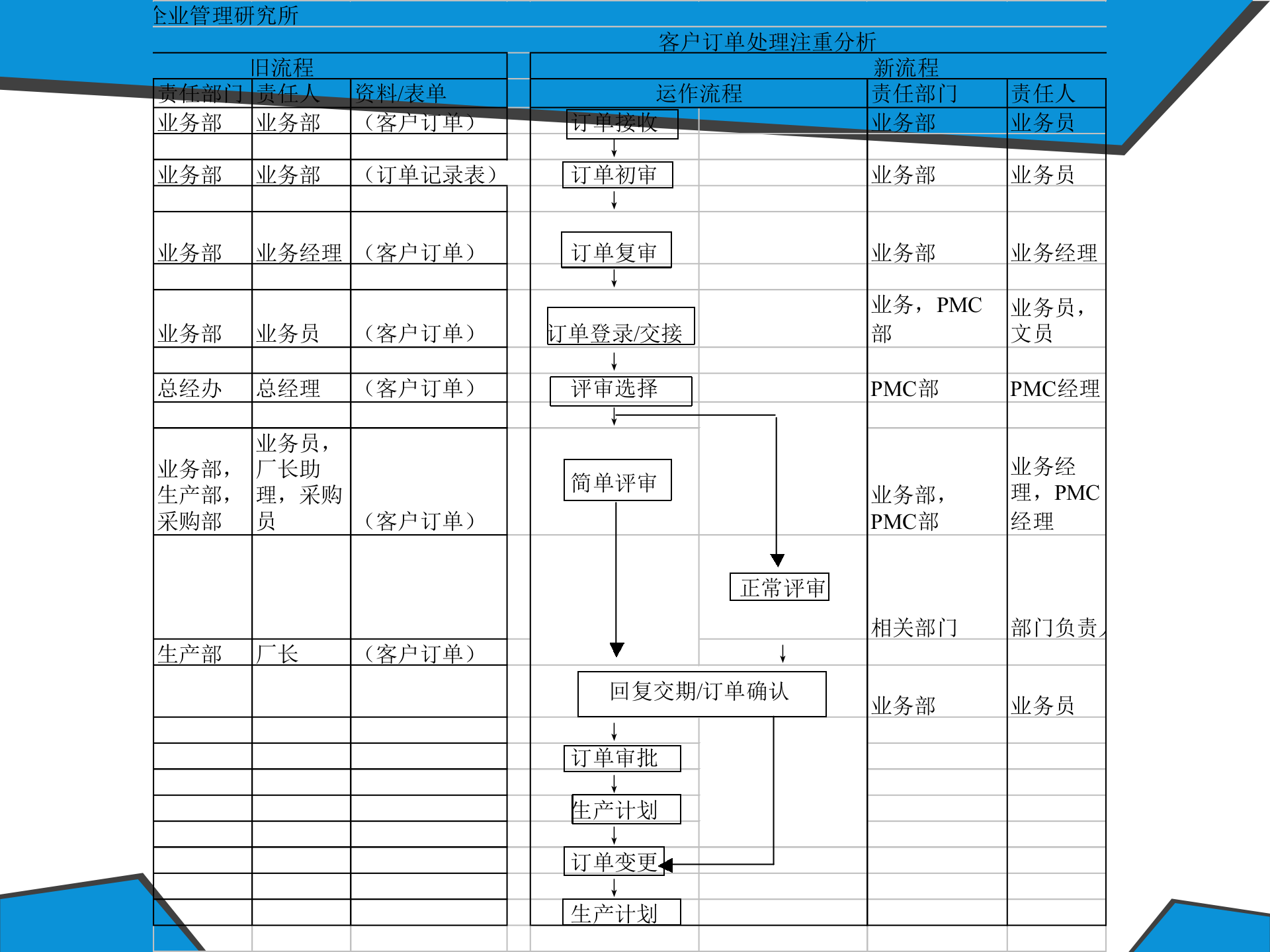 流程失控点案例分析_ITIL之家(www.itilzj.com)_.PPTX 第3页