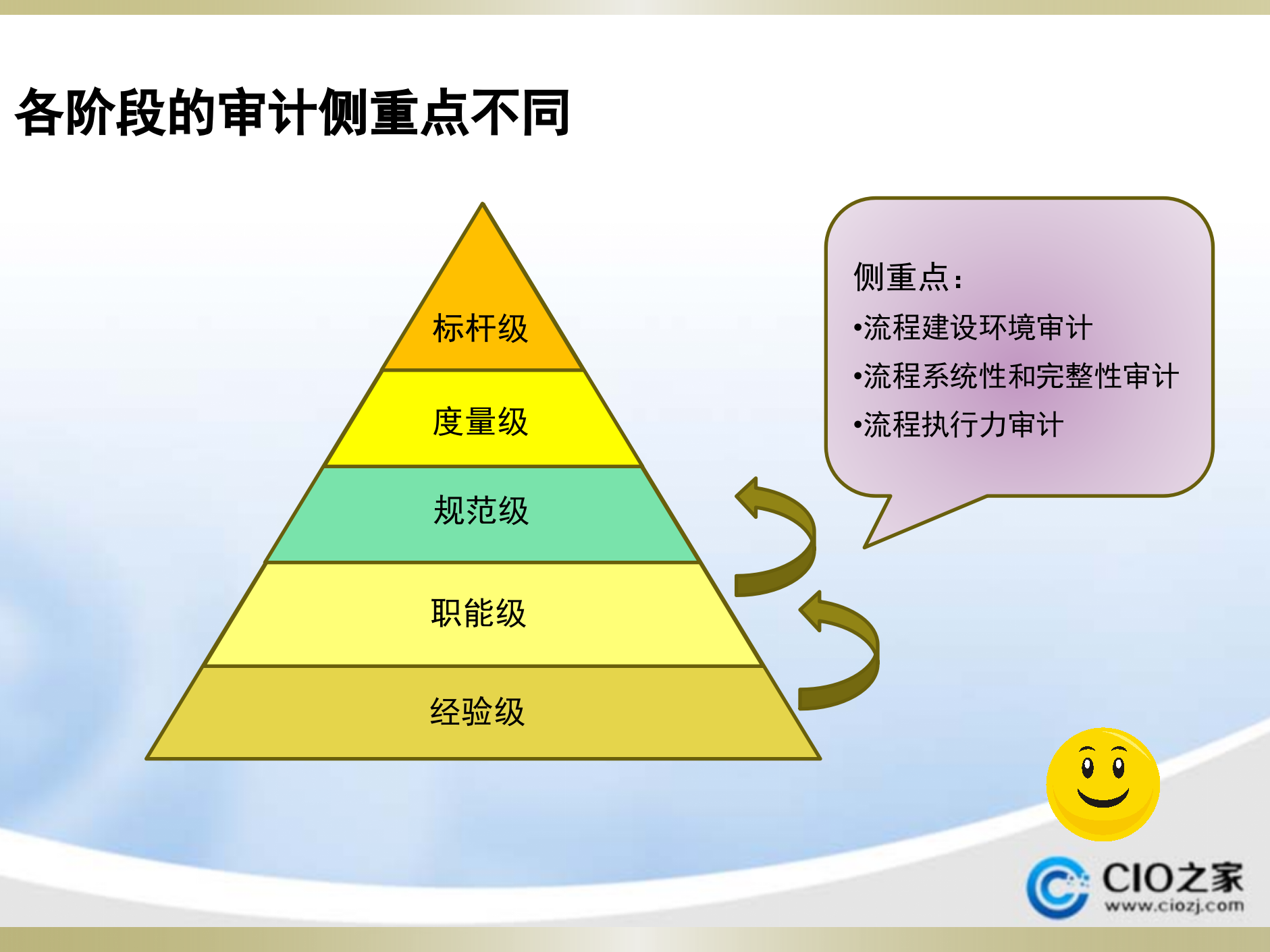流程审计经典资料_ITIL之家(www.itilzj.com)_.PPTX 第10页