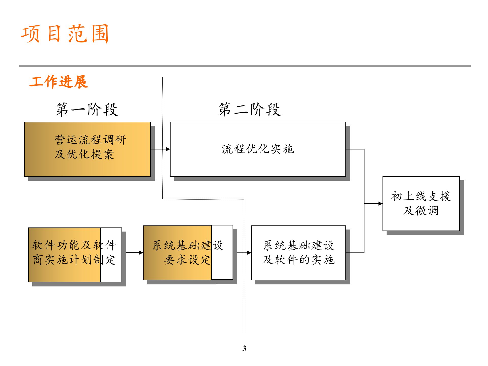 流程优化分析总结_ITIL之家(www.itilzj.com)_.PPTX 第3页