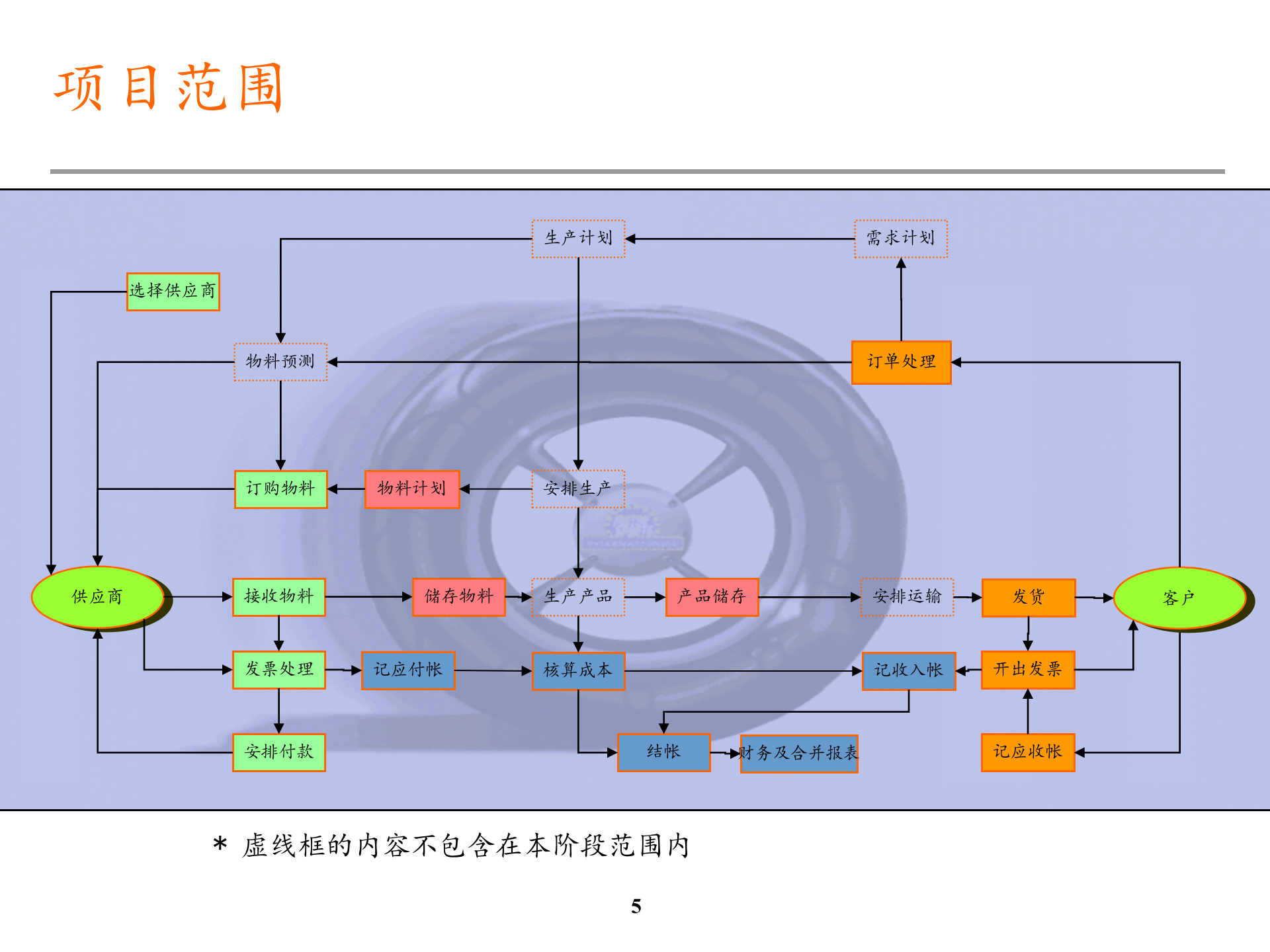 流程优化分析总结_ITIL之家(www.itilzj.com)_.PPTX 第5页