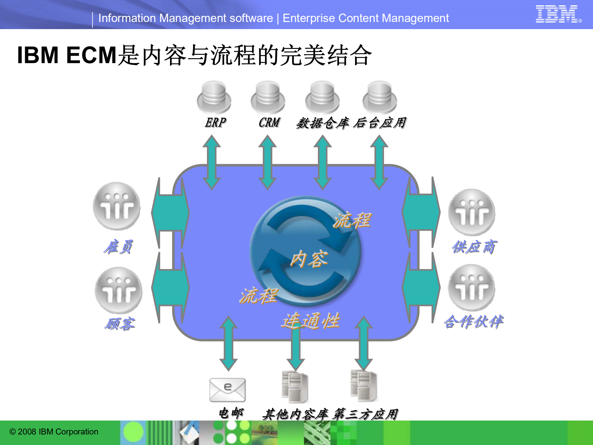 IBM+ECM解决方案_ITIL之家(www.itilzj.com)_.PDF 第9页