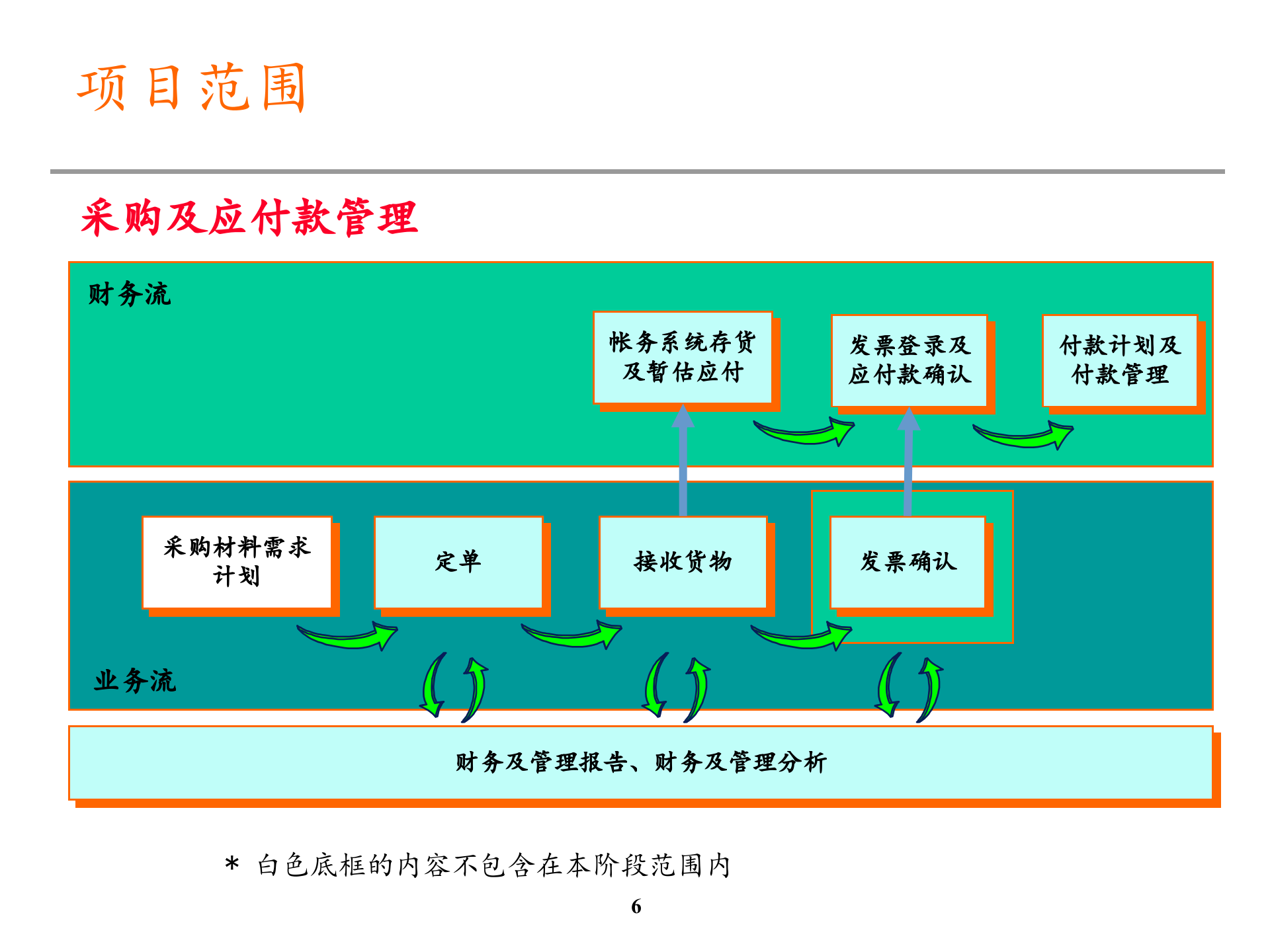 流程优化分析总结_ITIL之家(www.itilzj.com)_.PPTX 第6页