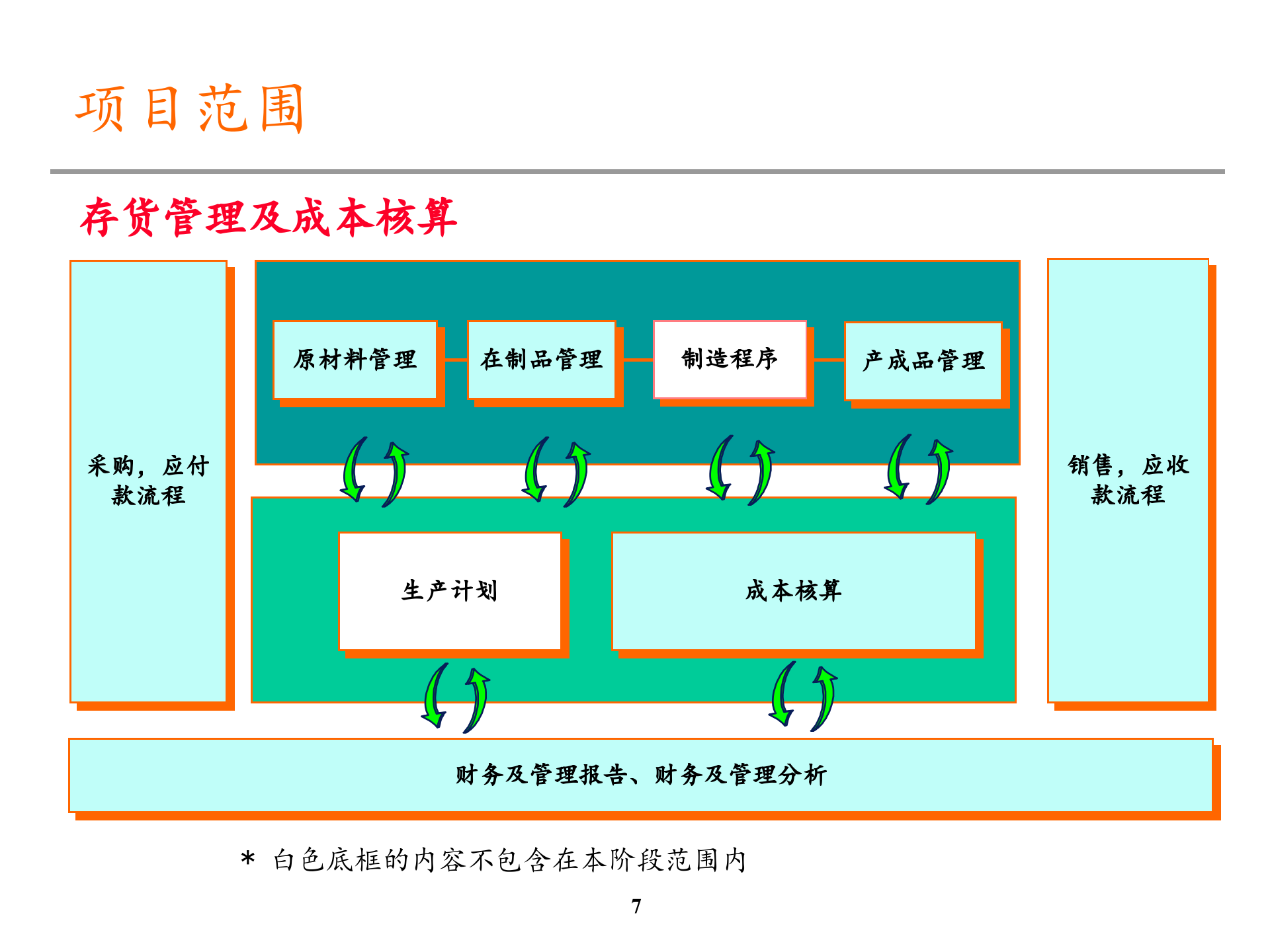 流程优化分析总结_ITIL之家(www.itilzj.com)_.PPTX 第7页
