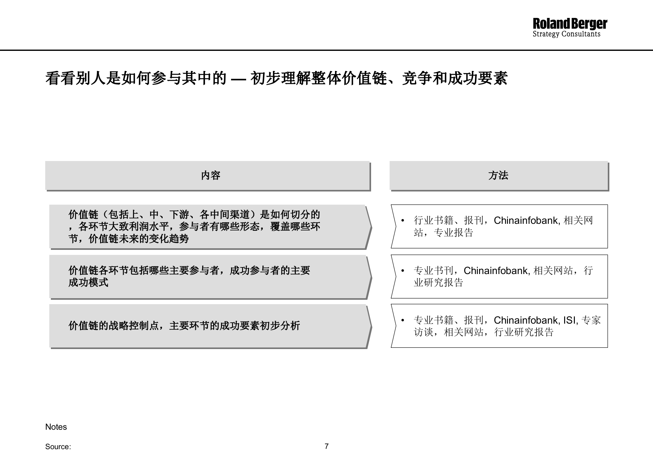 罗兰贝格经典分析报告_ITIL之家(www.itilzj.com)_.PPTX 第7页